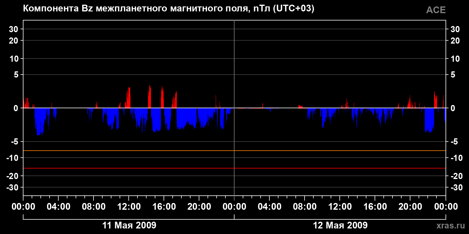 Компонента Bz межпланетного магнитного поля