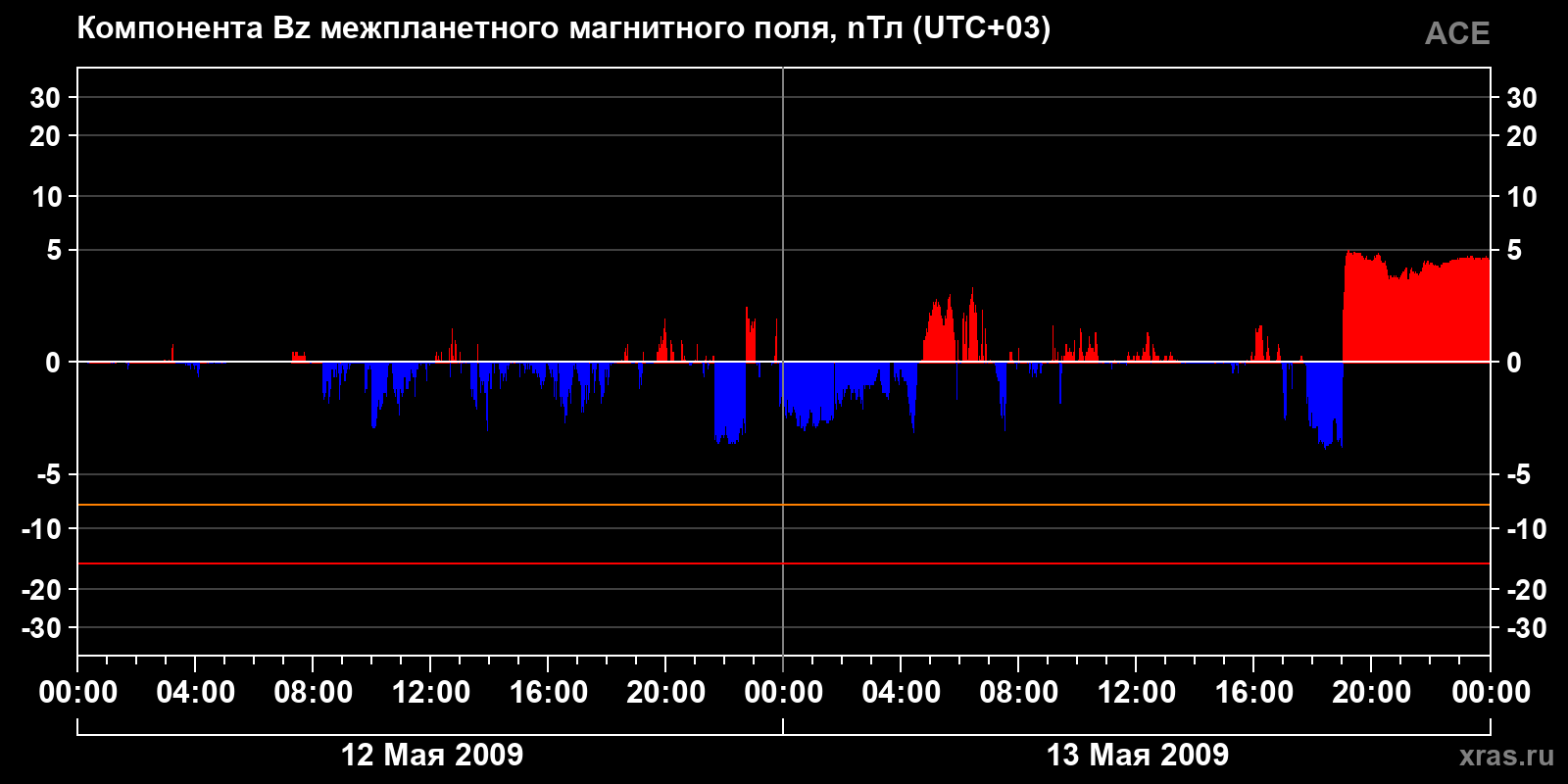 Компонента Bz межпланетного магнитного поля