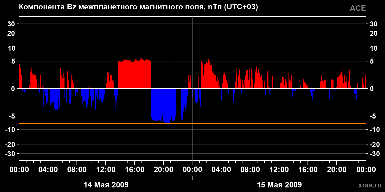Компонента Bz межпланетного магнитного поля