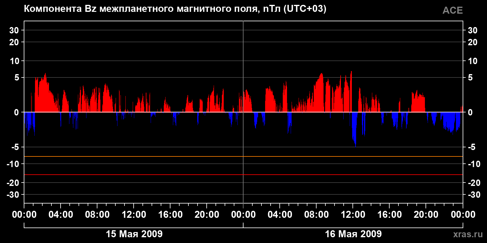 Компонента Bz межпланетного магнитного поля