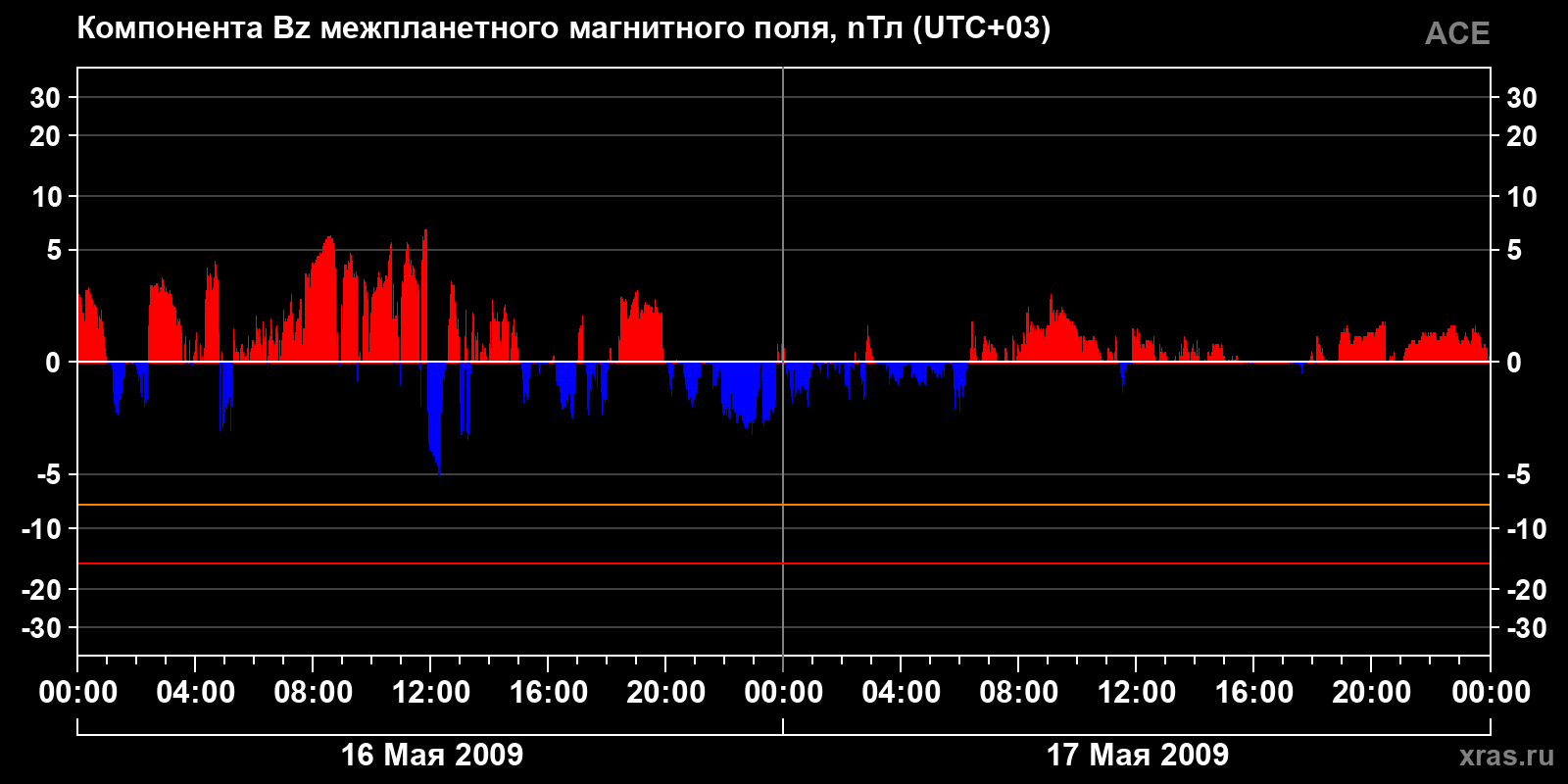 Компонента Bz межпланетного магнитного поля