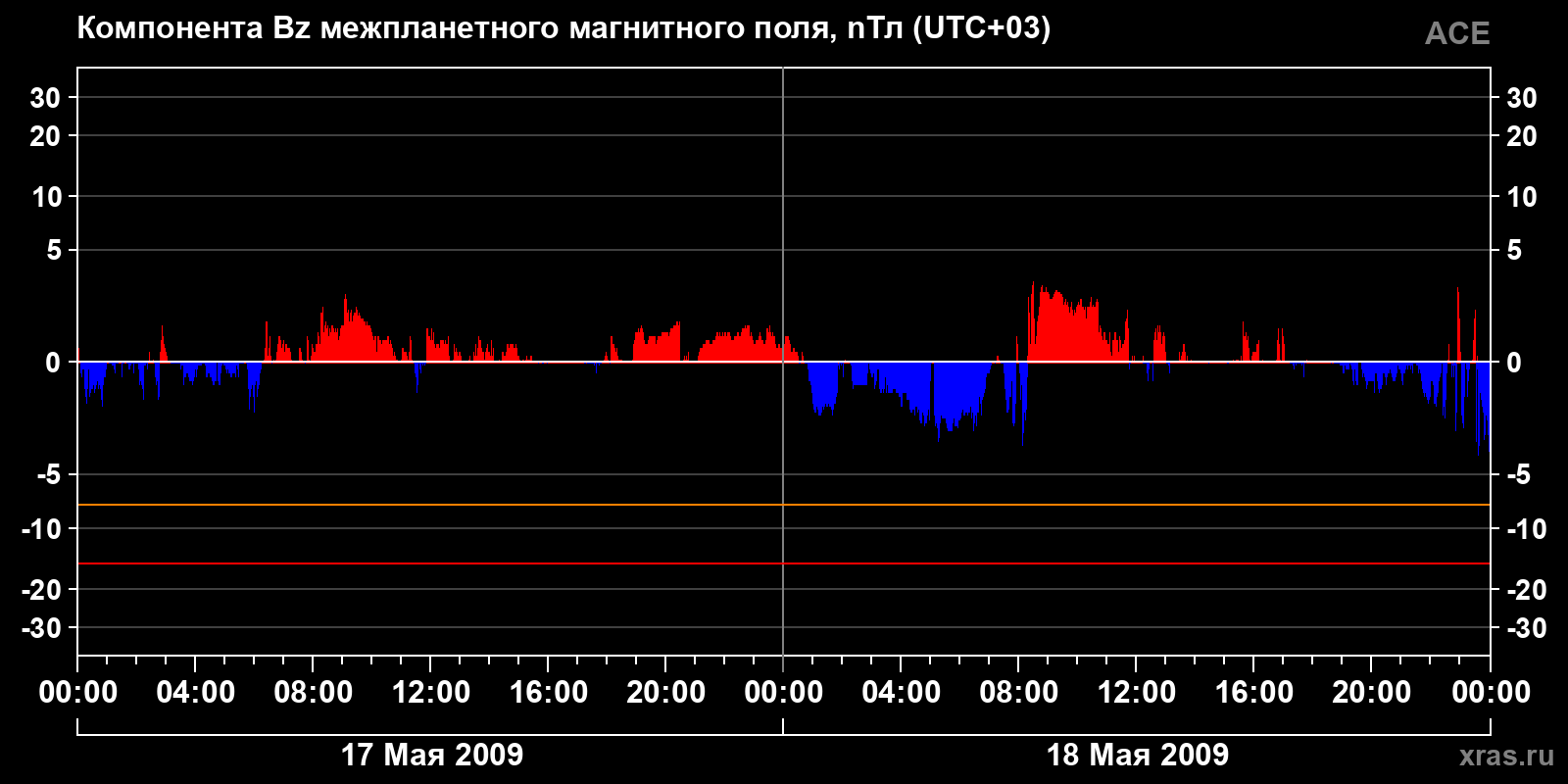 Компонента Bz межпланетного магнитного поля
