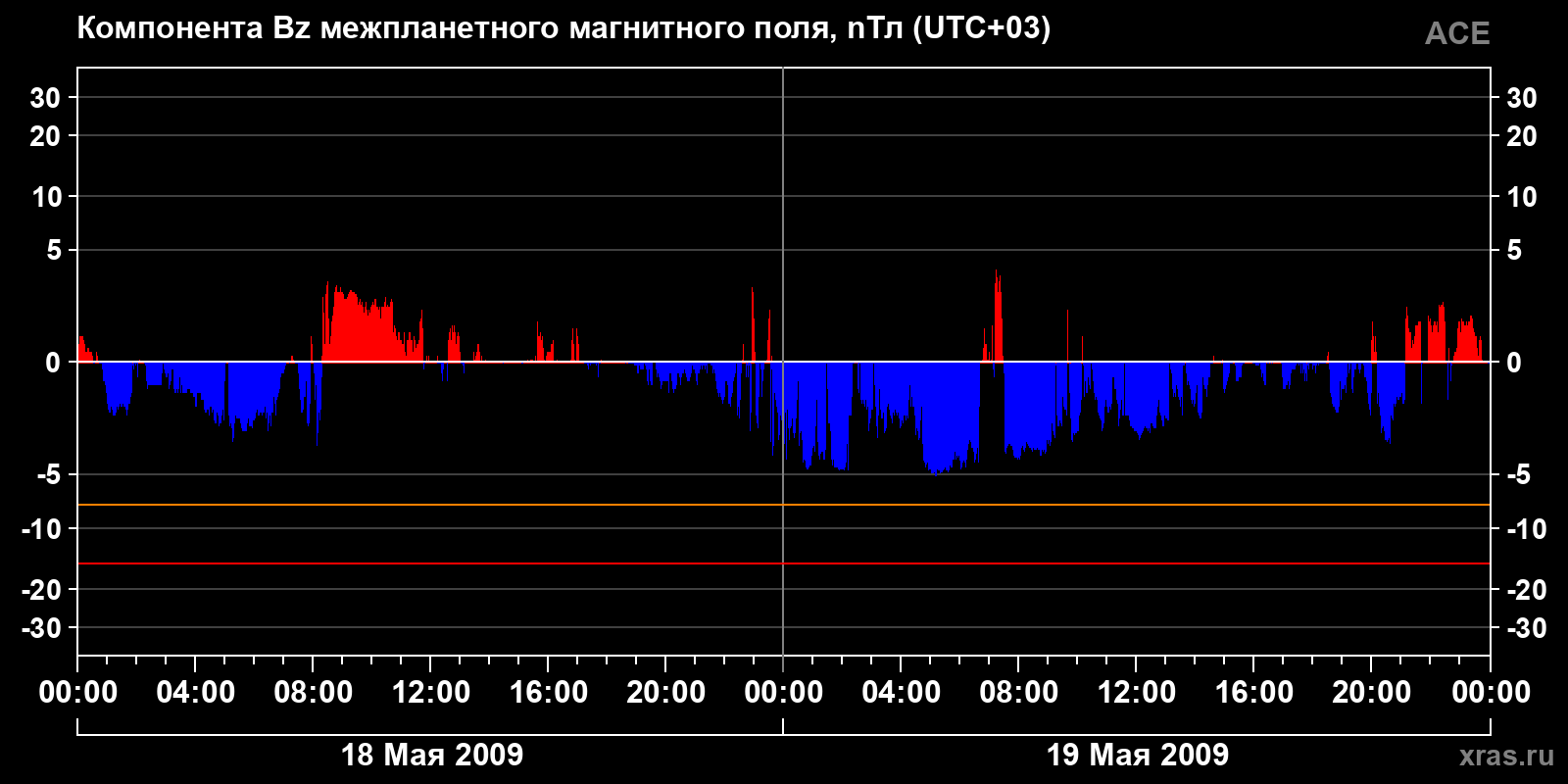 Компонента Bz межпланетного магнитного поля