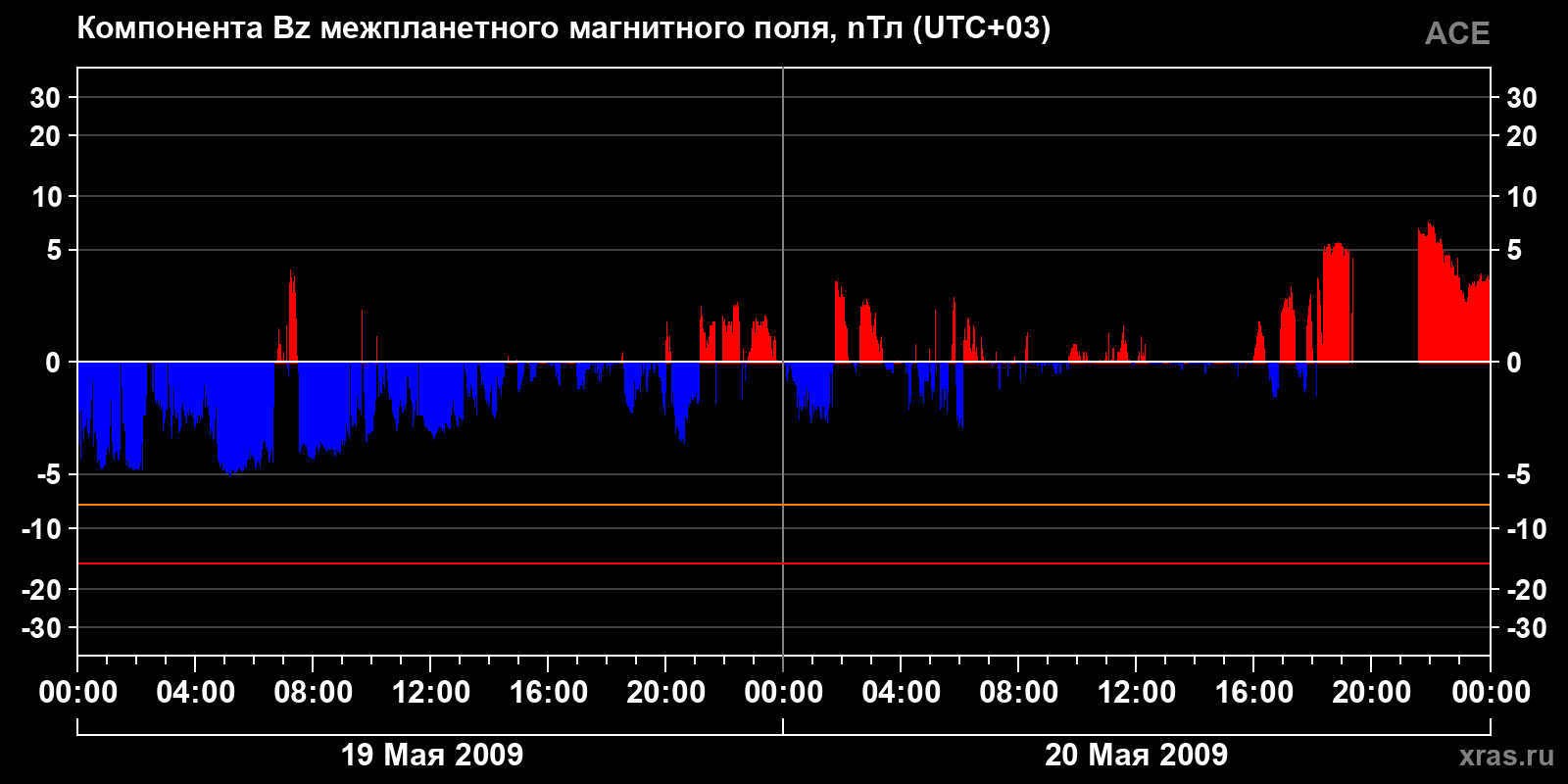 Компонента Bz межпланетного магнитного поля