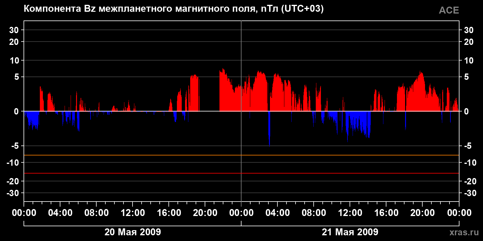 Компонента Bz межпланетного магнитного поля