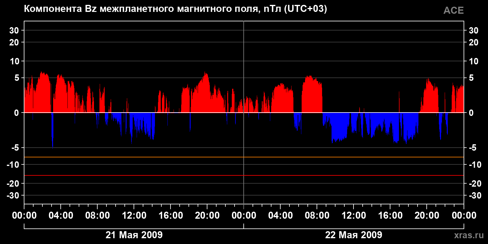 Компонента Bz межпланетного магнитного поля