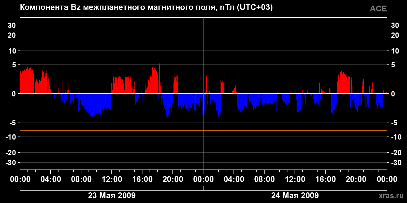Компонента Bz межпланетного магнитного поля