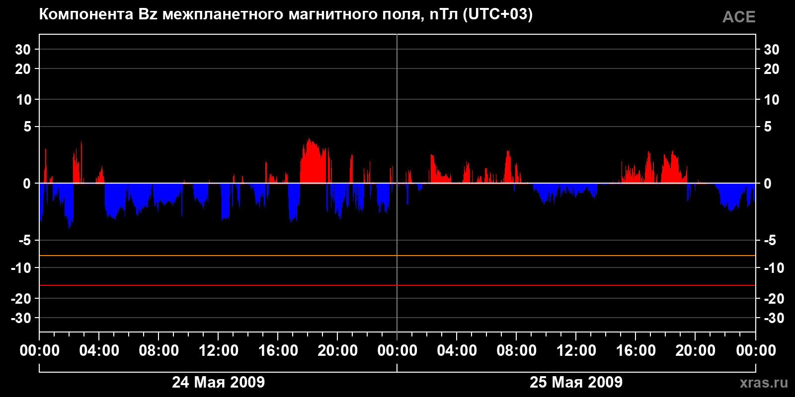 Компонента Bz межпланетного магнитного поля