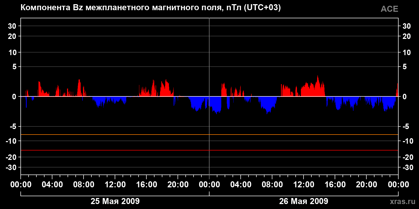 Компонента Bz межпланетного магнитного поля
