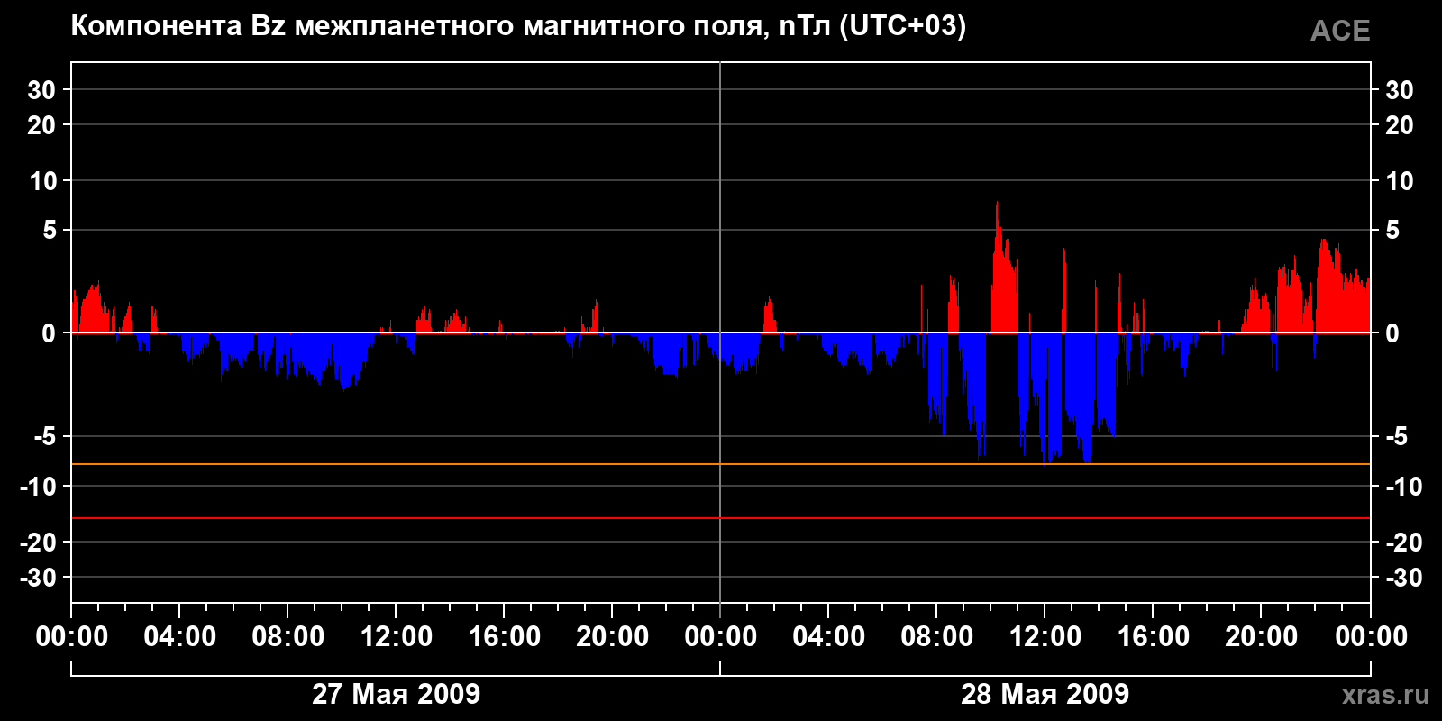 Компонента Bz межпланетного магнитного поля