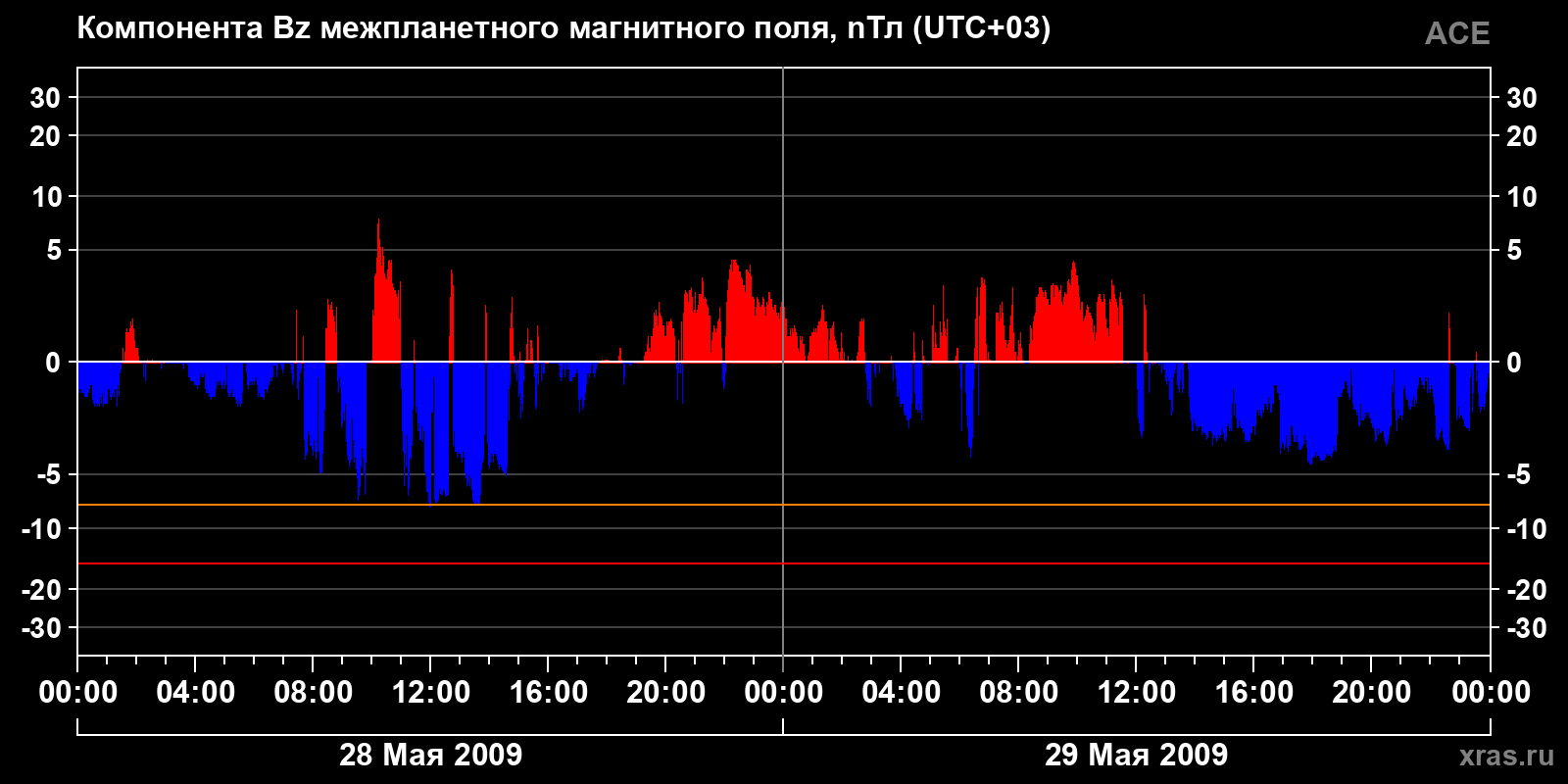 Компонента Bz межпланетного магнитного поля