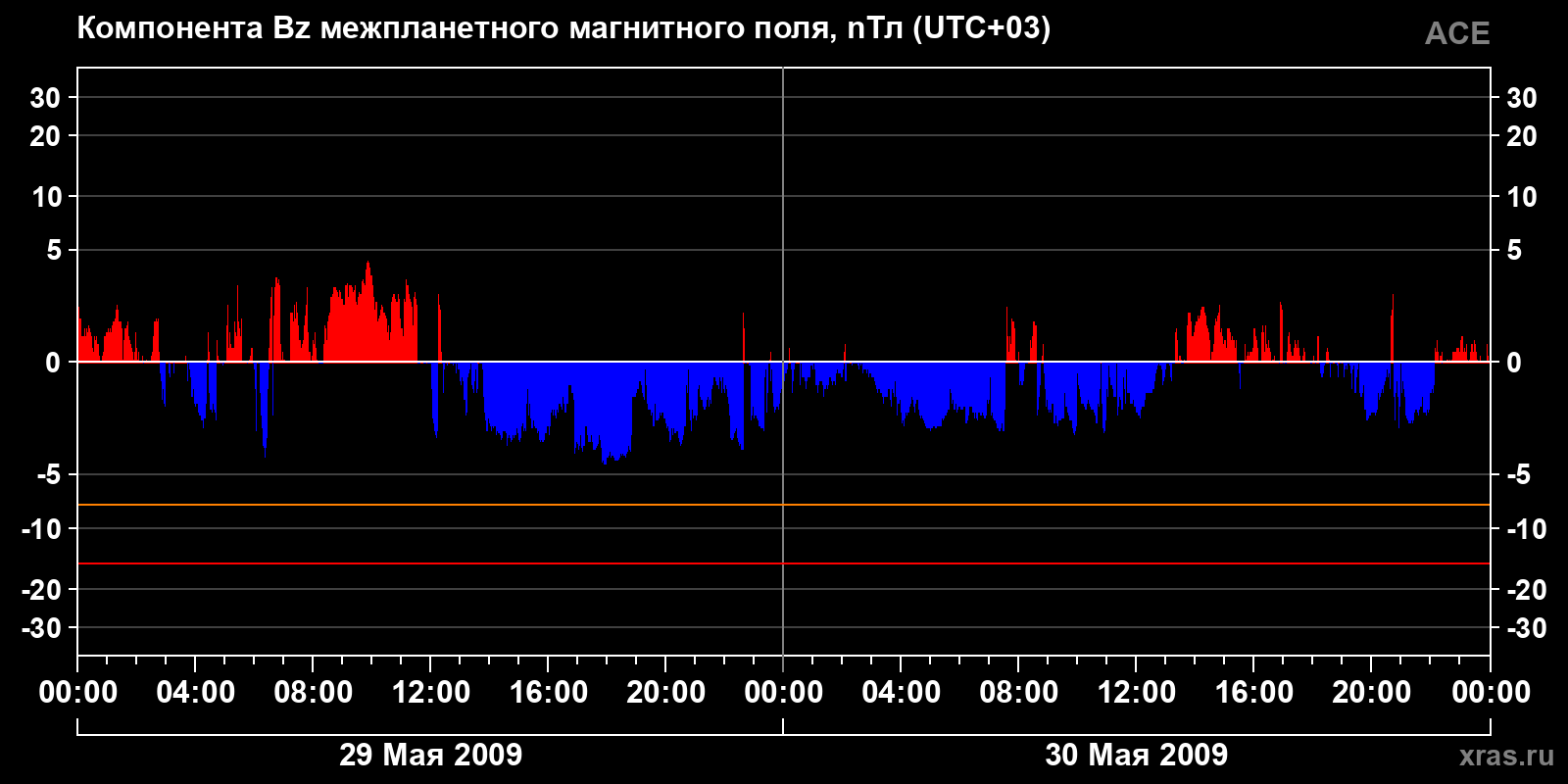 Компонента Bz межпланетного магнитного поля