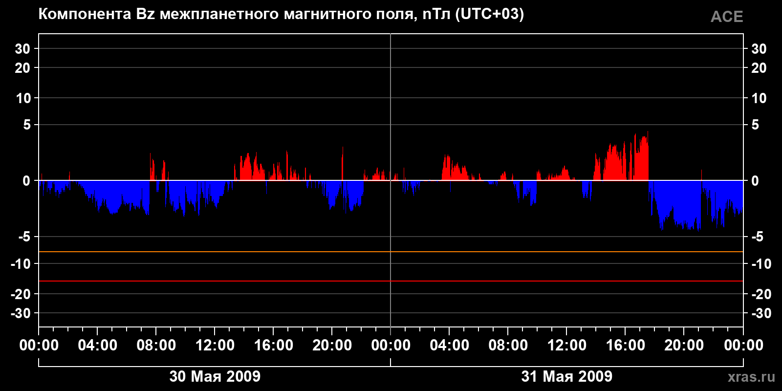Компонента Bz межпланетного магнитного поля
