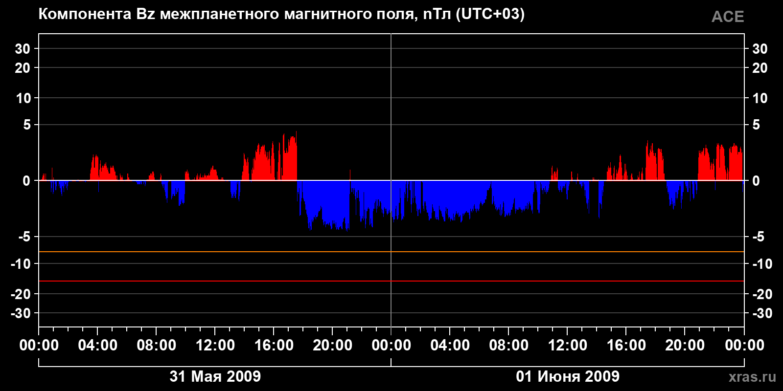 Компонента Bz межпланетного магнитного поля
