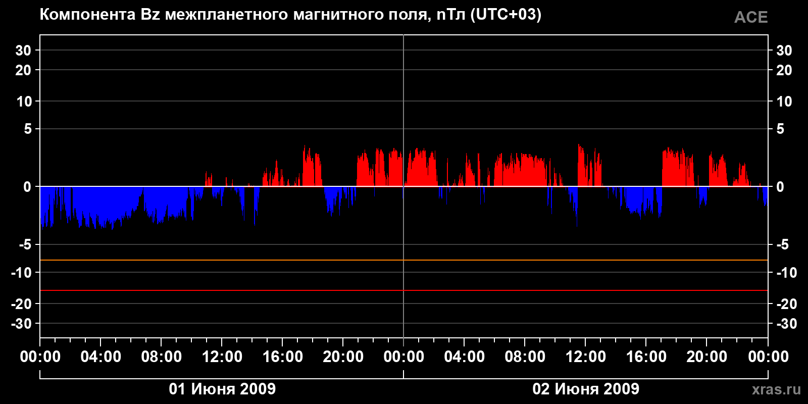 Компонента Bz межпланетного магнитного поля