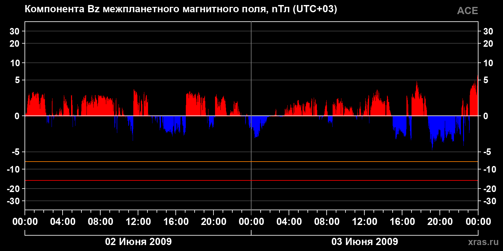 Компонента Bz межпланетного магнитного поля