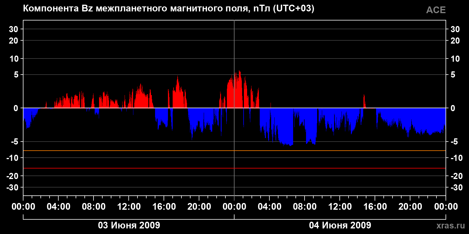 Компонента Bz межпланетного магнитного поля