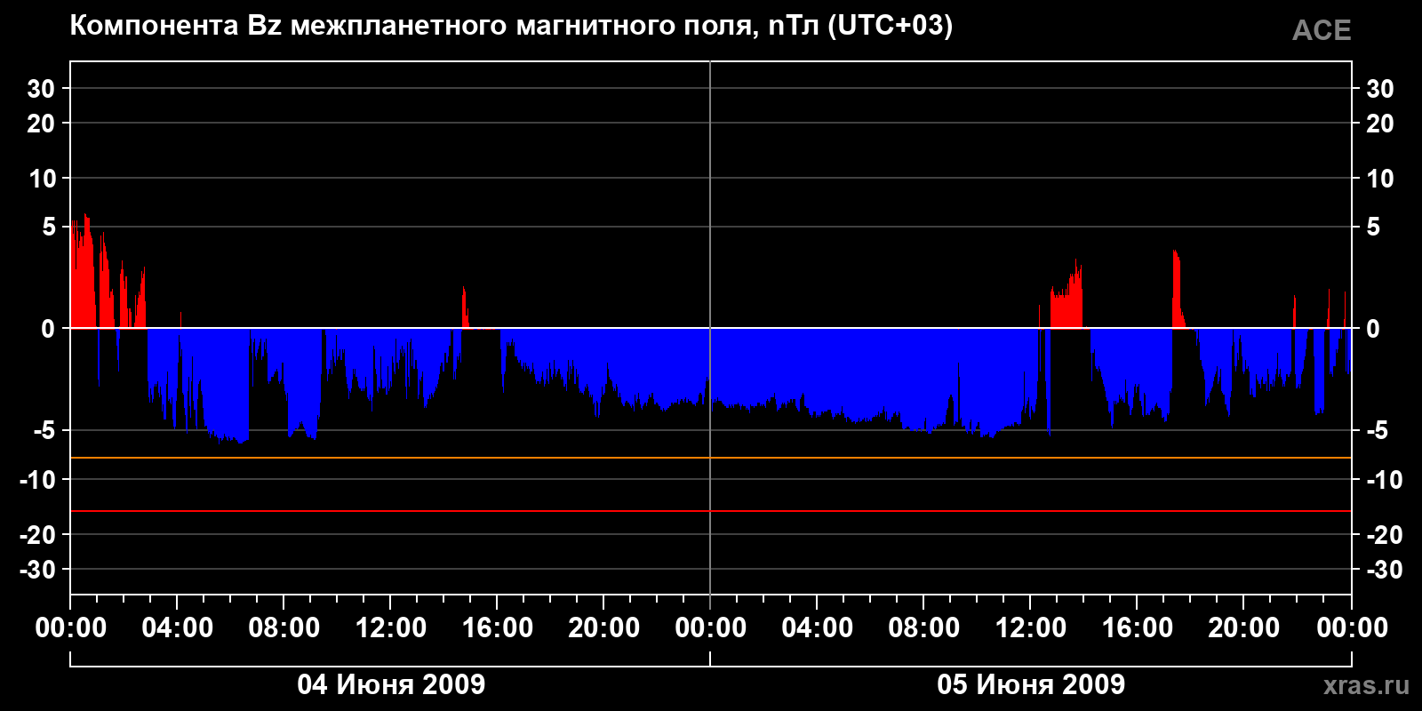 Компонента Bz межпланетного магнитного поля