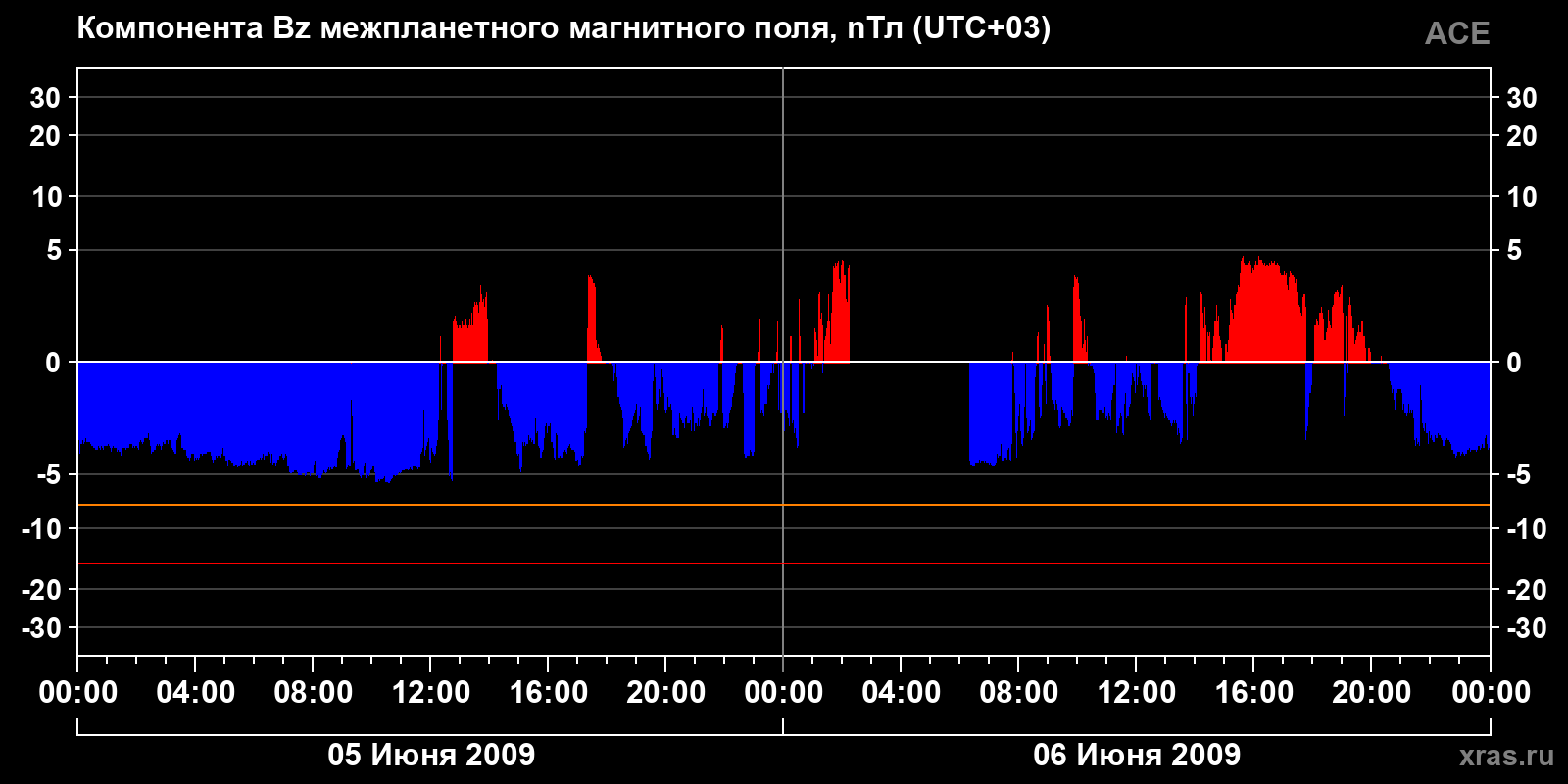 Компонента Bz межпланетного магнитного поля