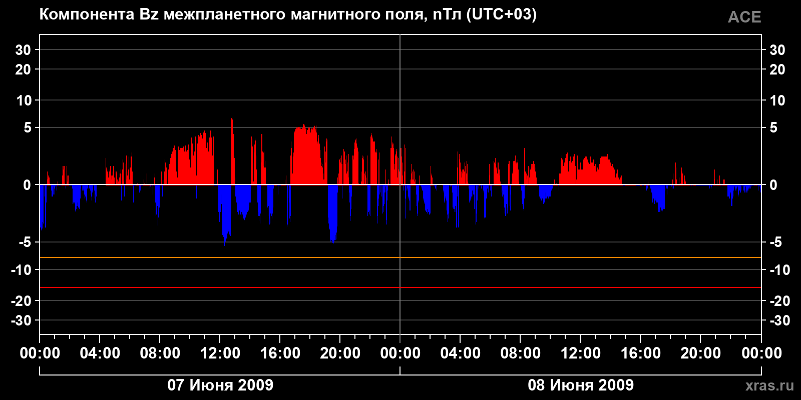 Компонента Bz межпланетного магнитного поля