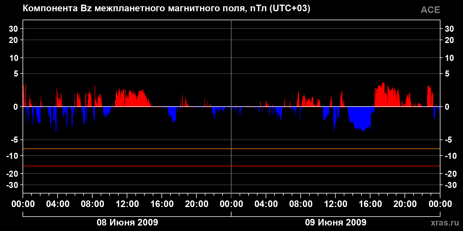 Компонента Bz межпланетного магнитного поля