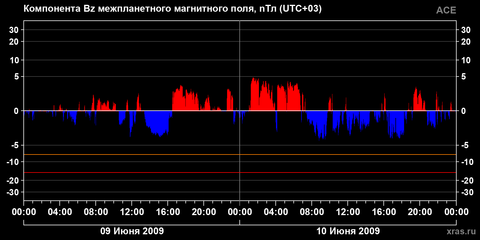Компонента Bz межпланетного магнитного поля