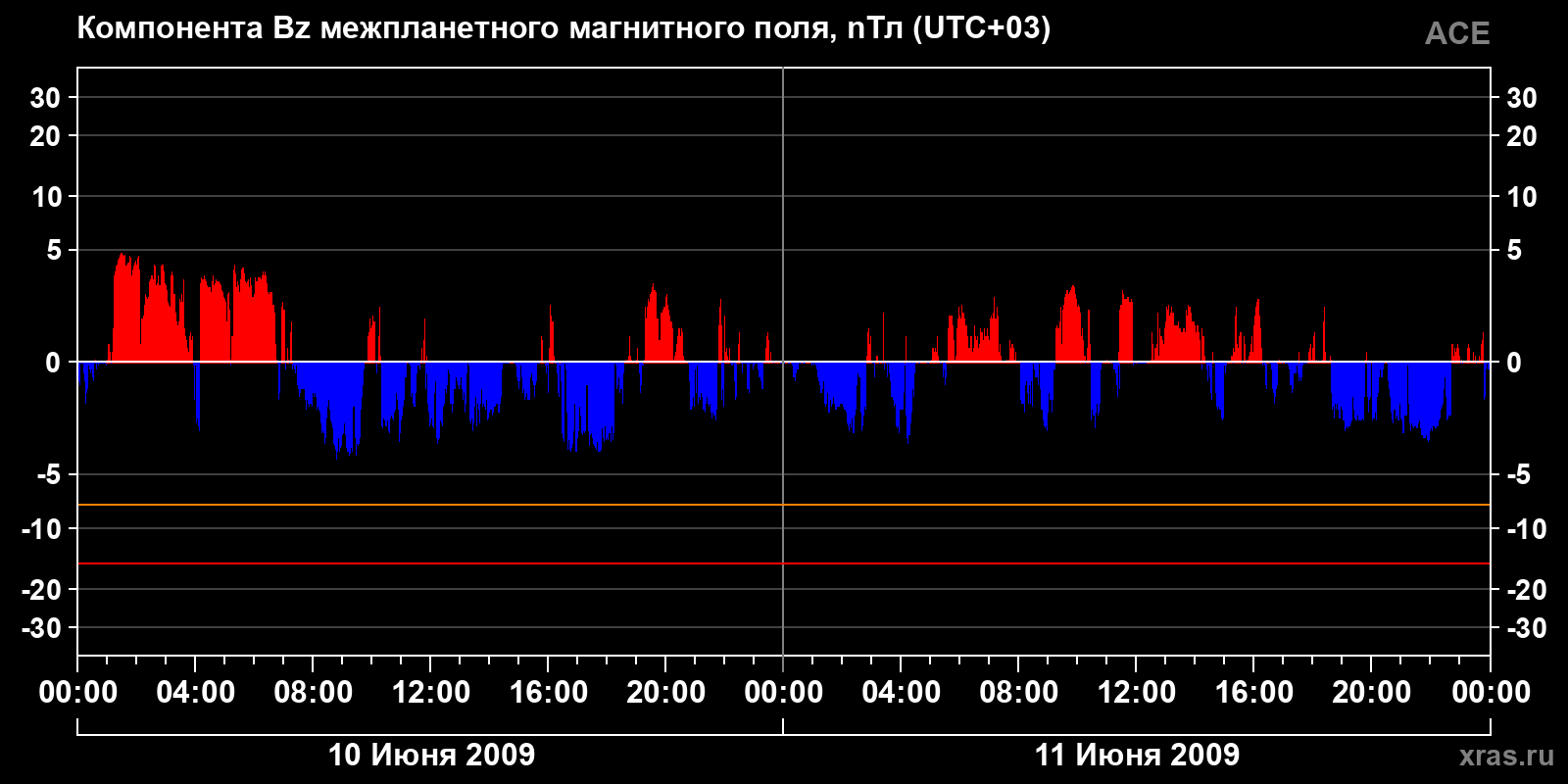Компонента Bz межпланетного магнитного поля