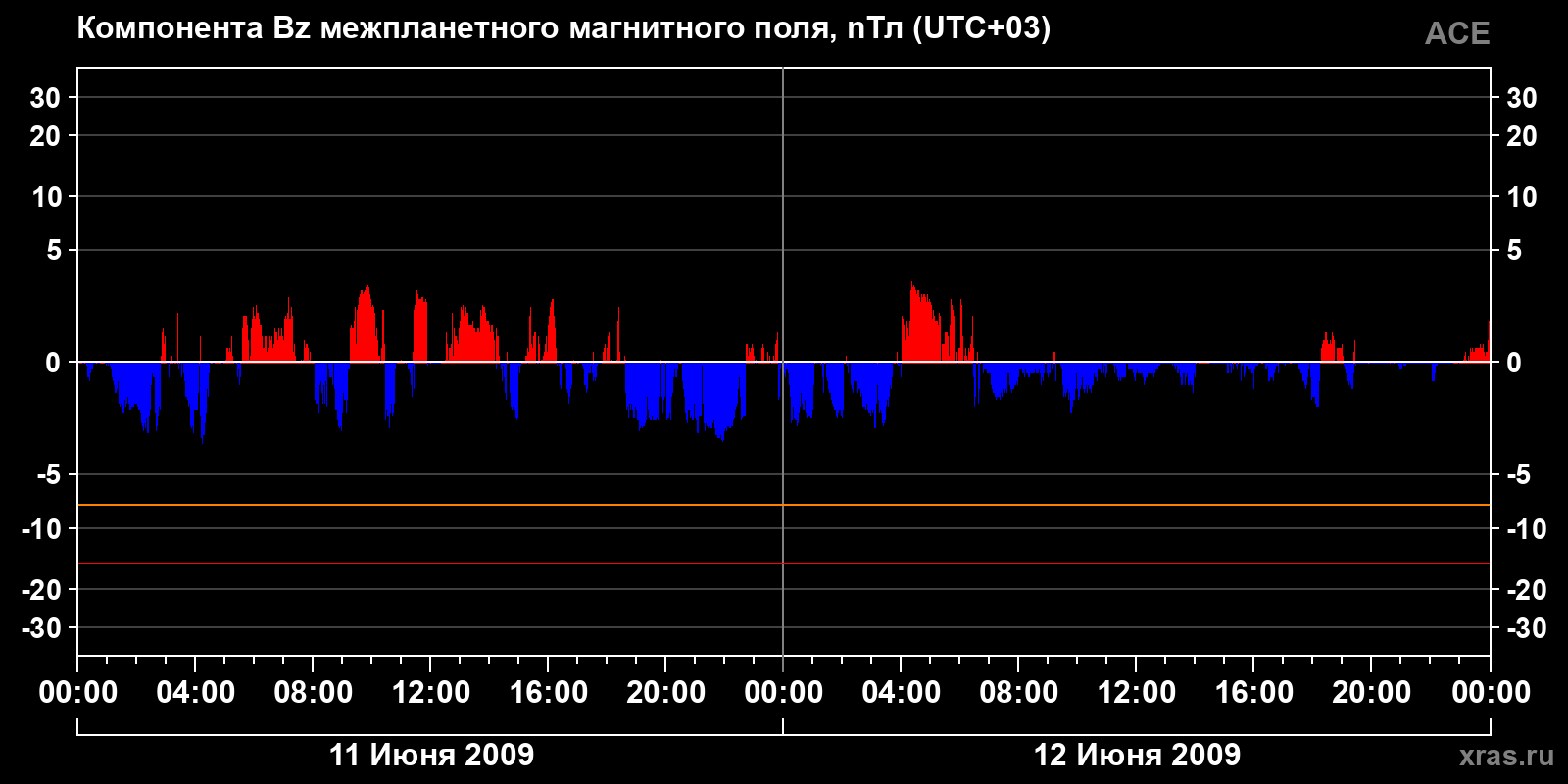 Компонента Bz межпланетного магнитного поля