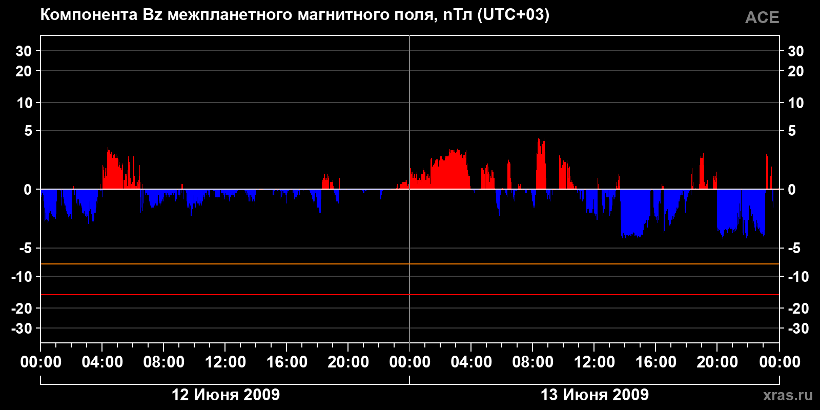 Компонента Bz межпланетного магнитного поля