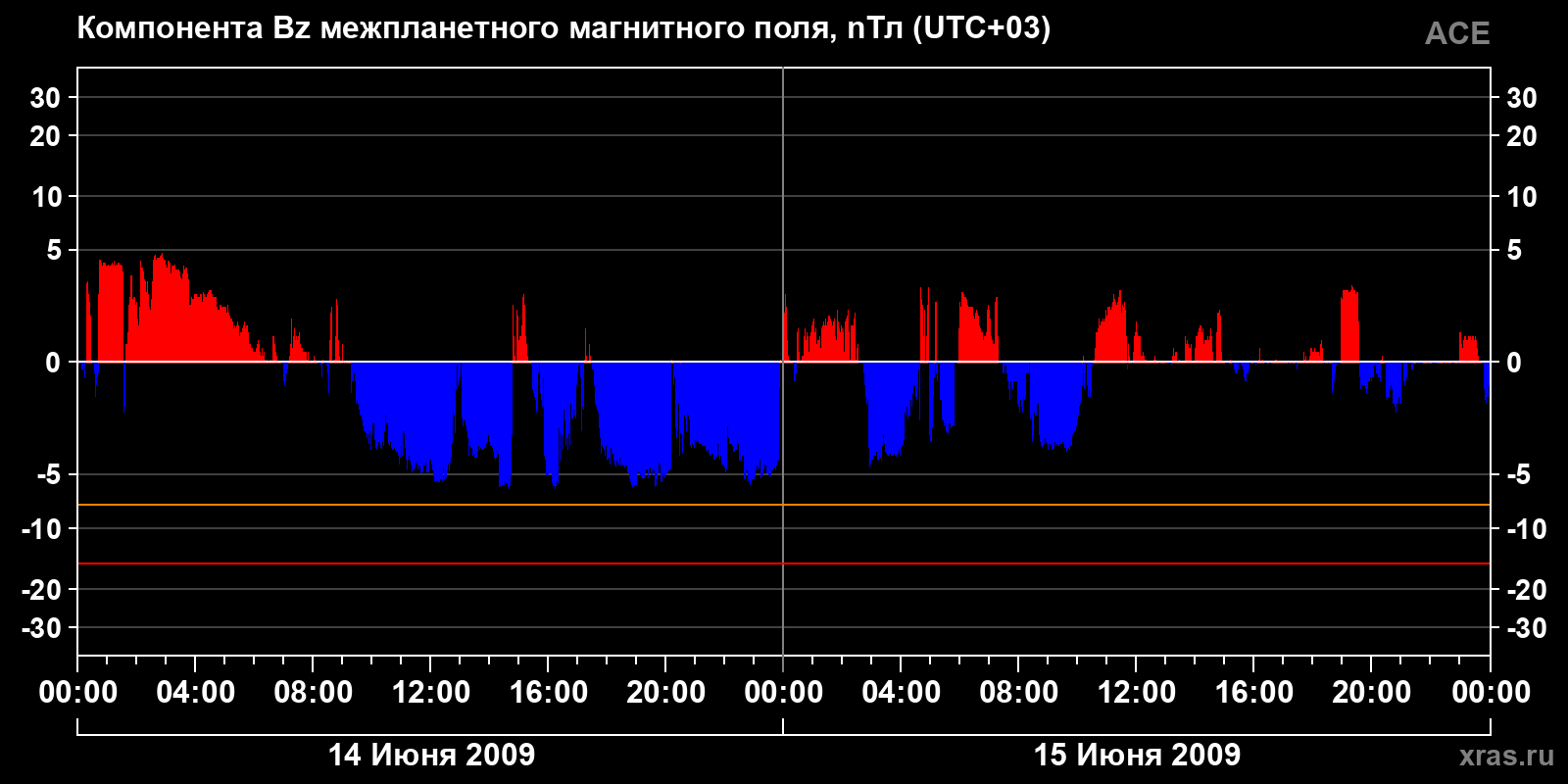 Компонента Bz межпланетного магнитного поля
