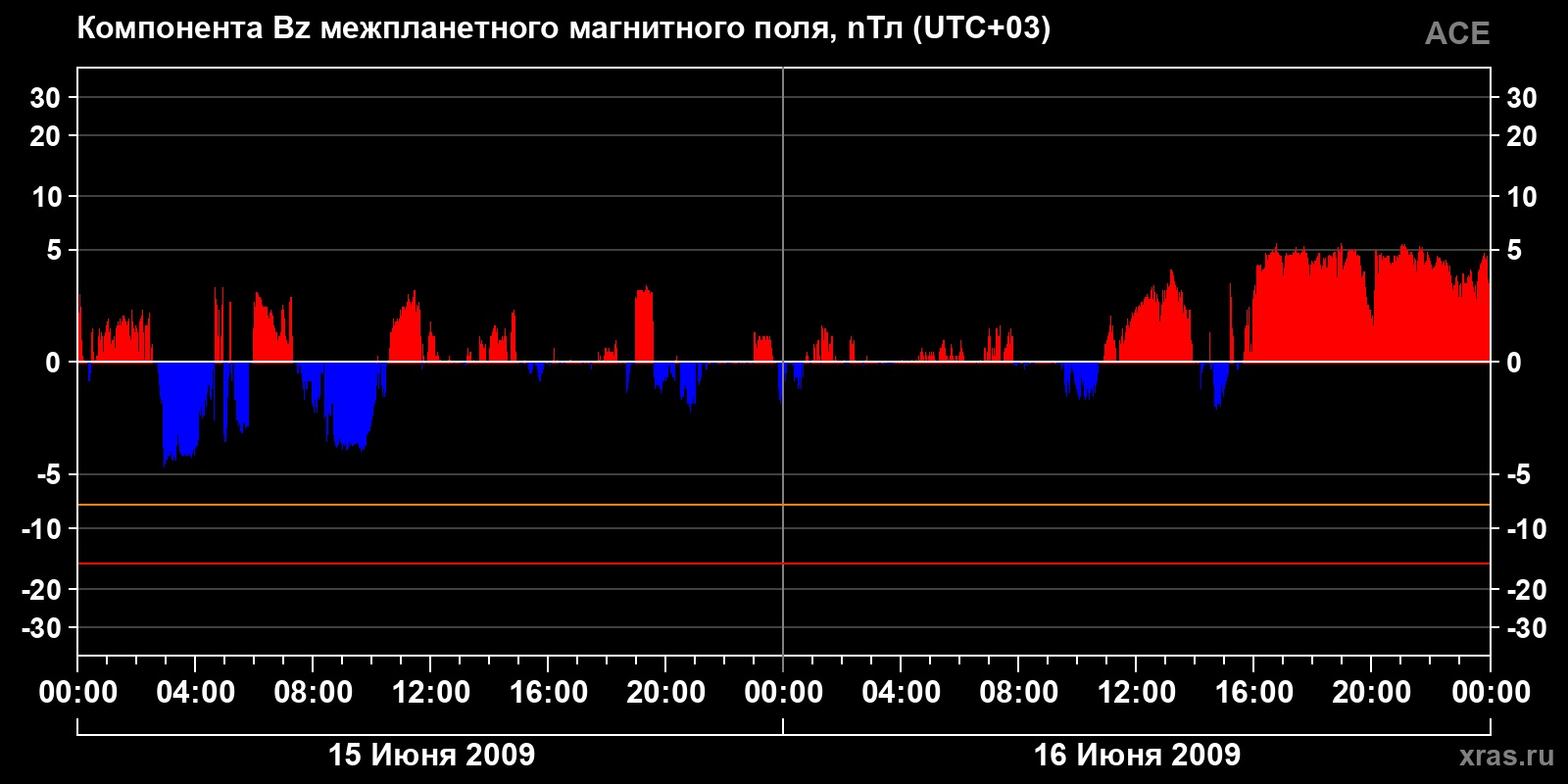 Компонента Bz межпланетного магнитного поля