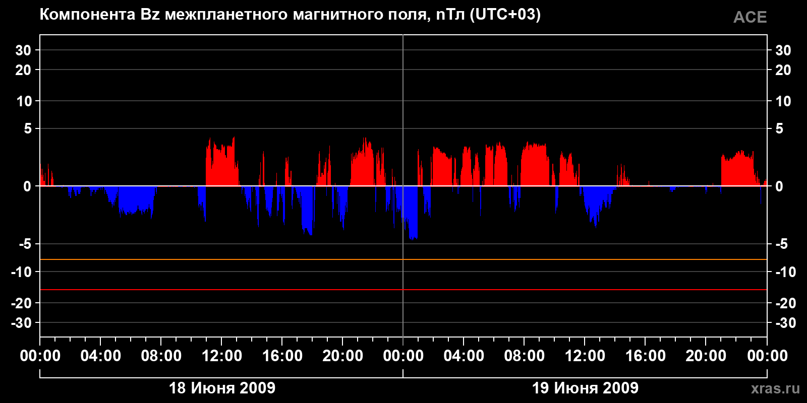 Компонента Bz межпланетного магнитного поля