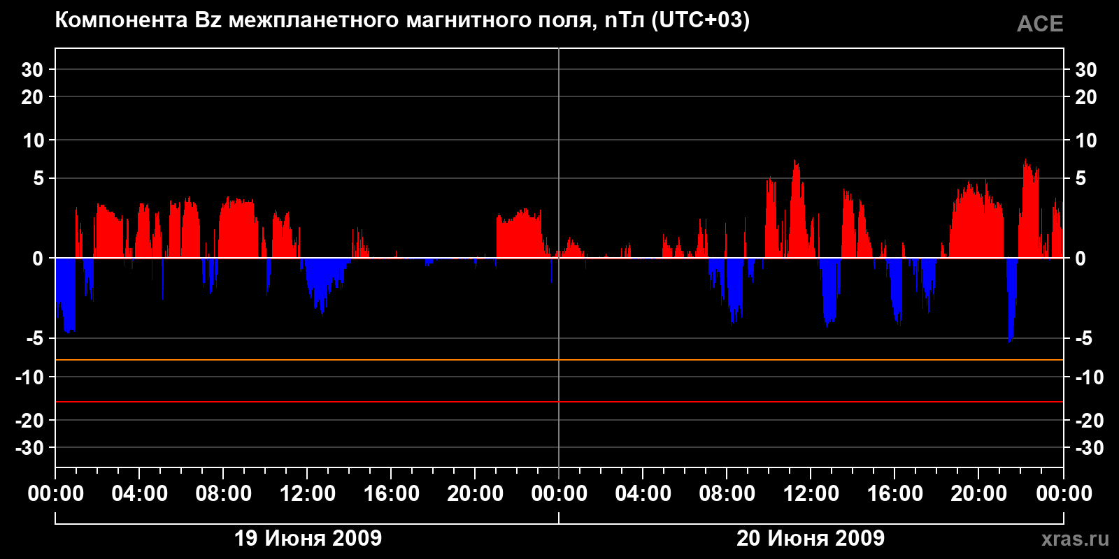 Компонента Bz межпланетного магнитного поля