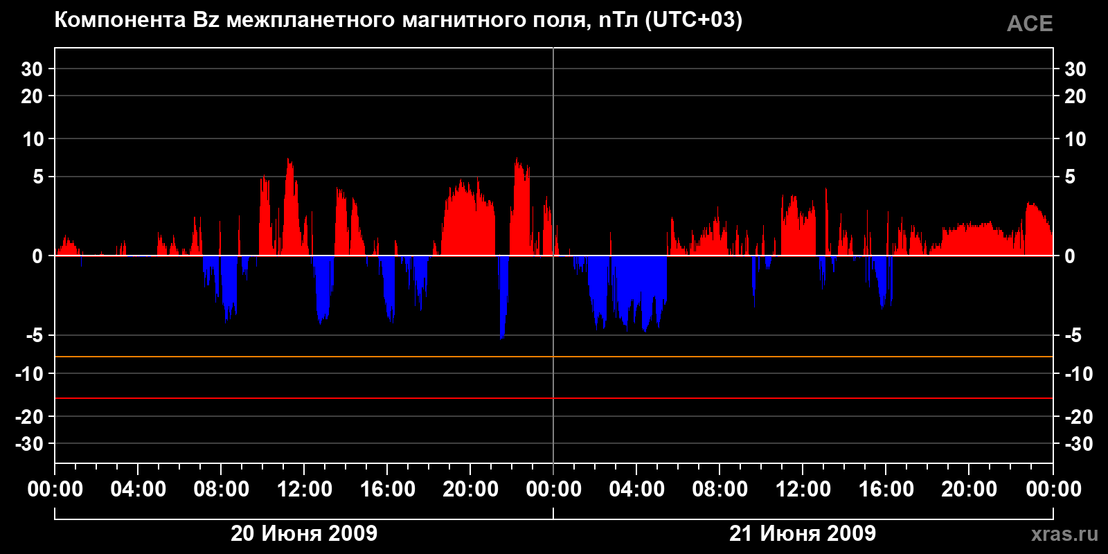 Компонента Bz межпланетного магнитного поля