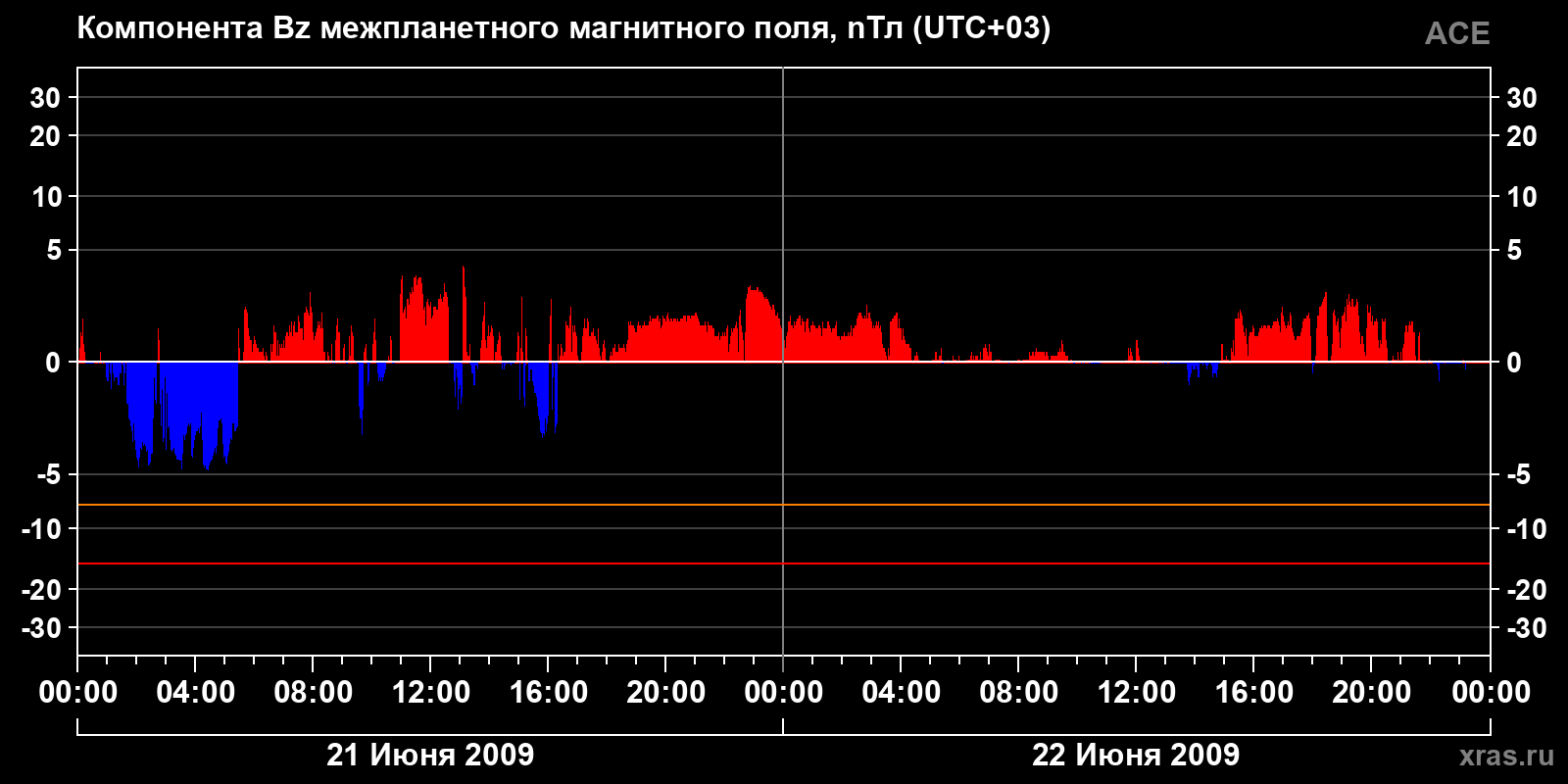Компонента Bz межпланетного магнитного поля