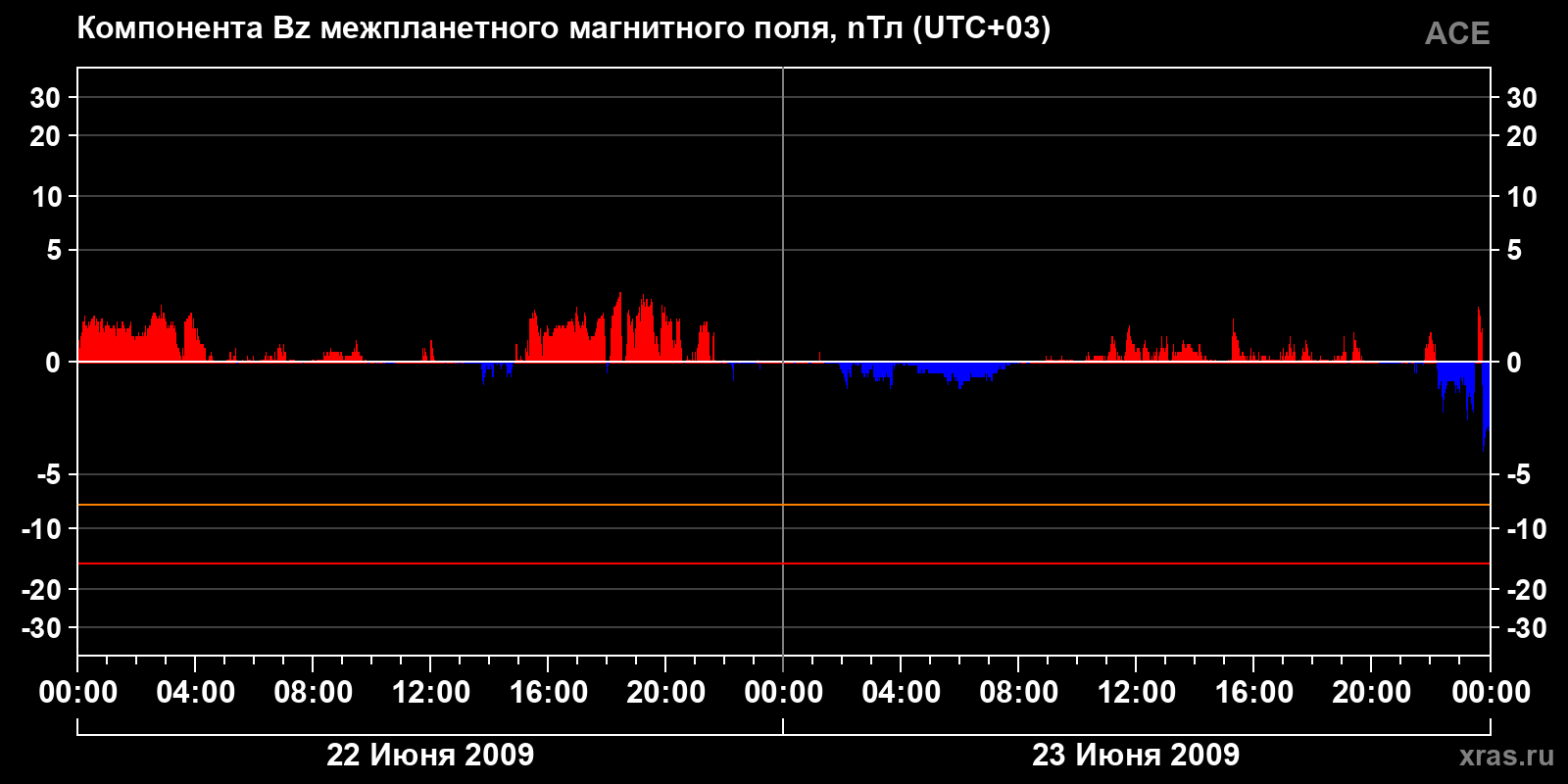 Компонента Bz межпланетного магнитного поля