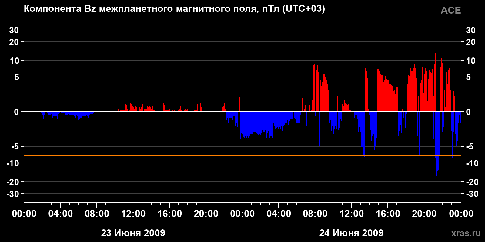 Компонента Bz межпланетного магнитного поля
