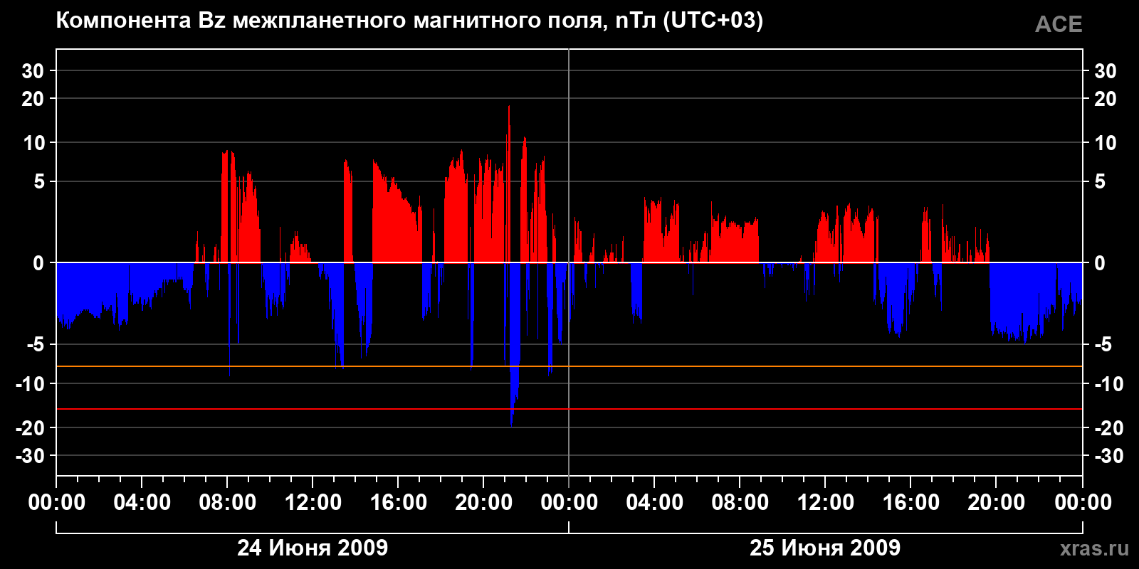 Компонента Bz межпланетного магнитного поля