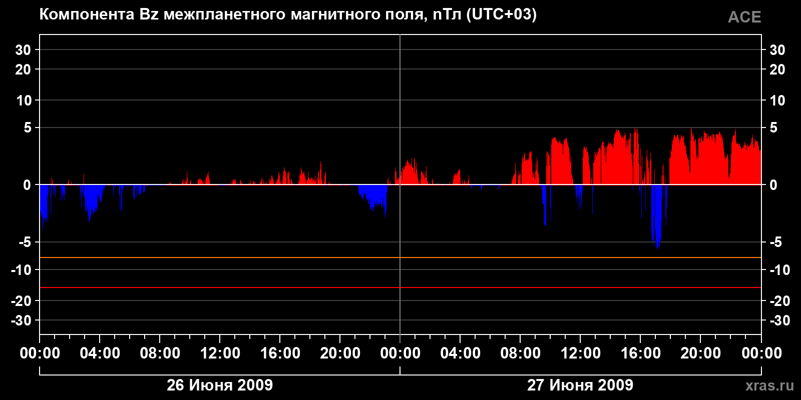 Компонента Bz межпланетного магнитного поля