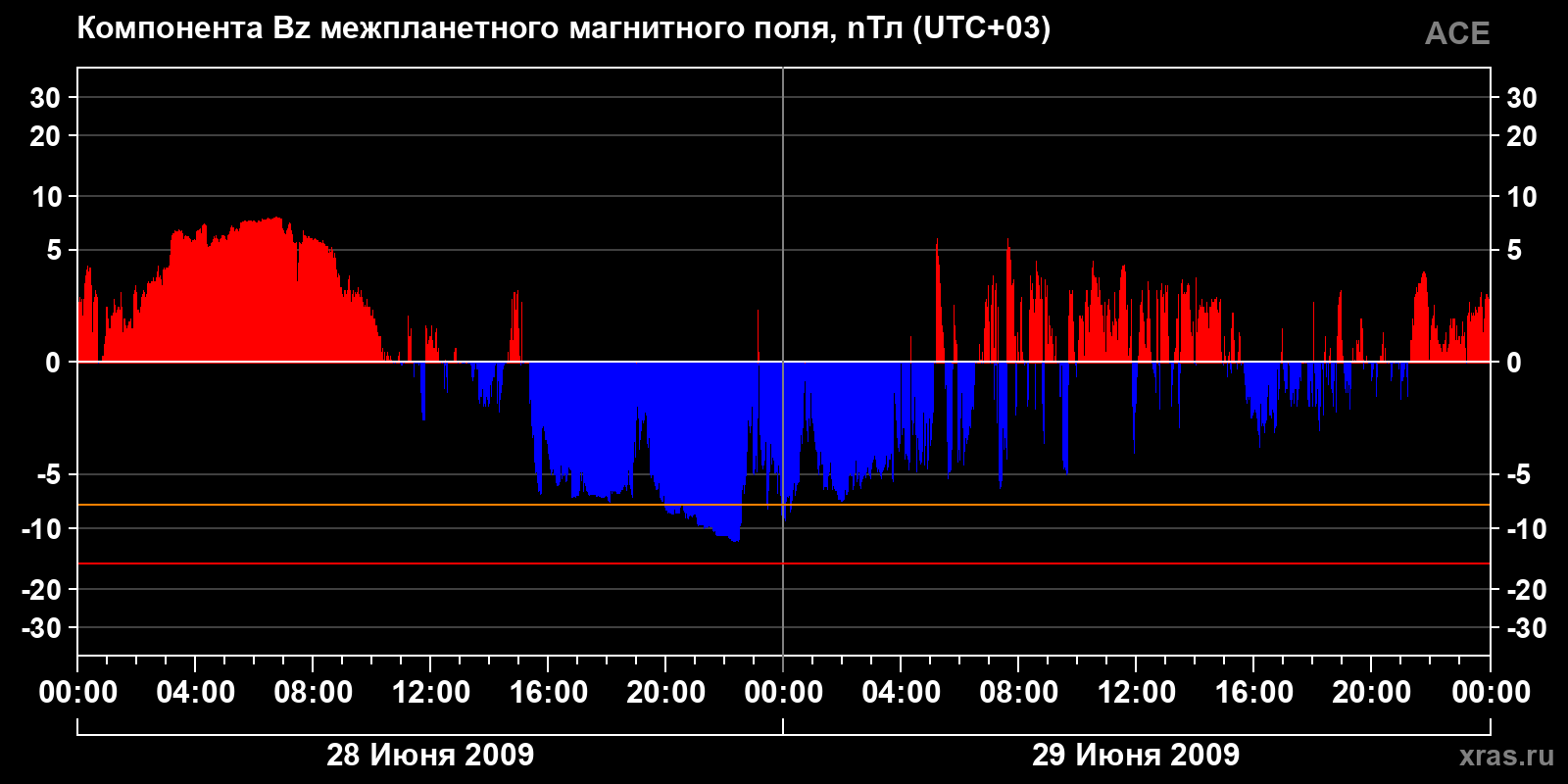 Компонента Bz межпланетного магнитного поля