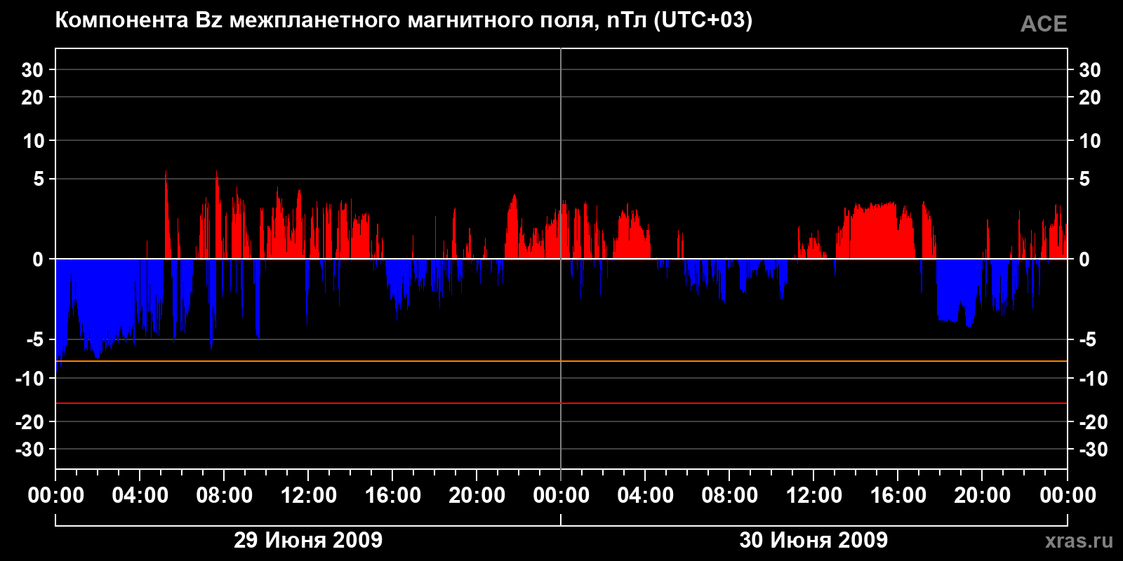 Компонента Bz межпланетного магнитного поля
