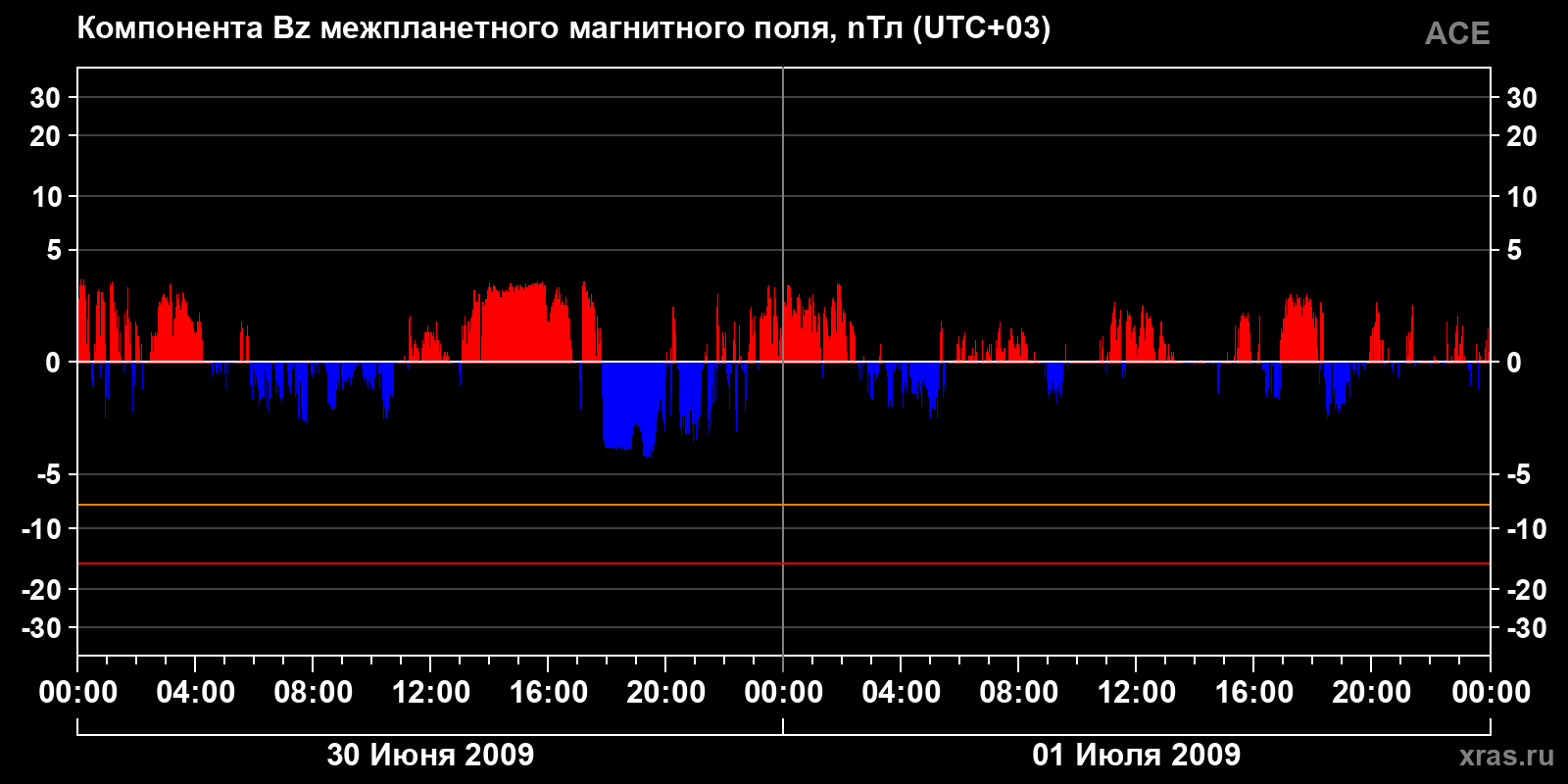 Компонента Bz межпланетного магнитного поля