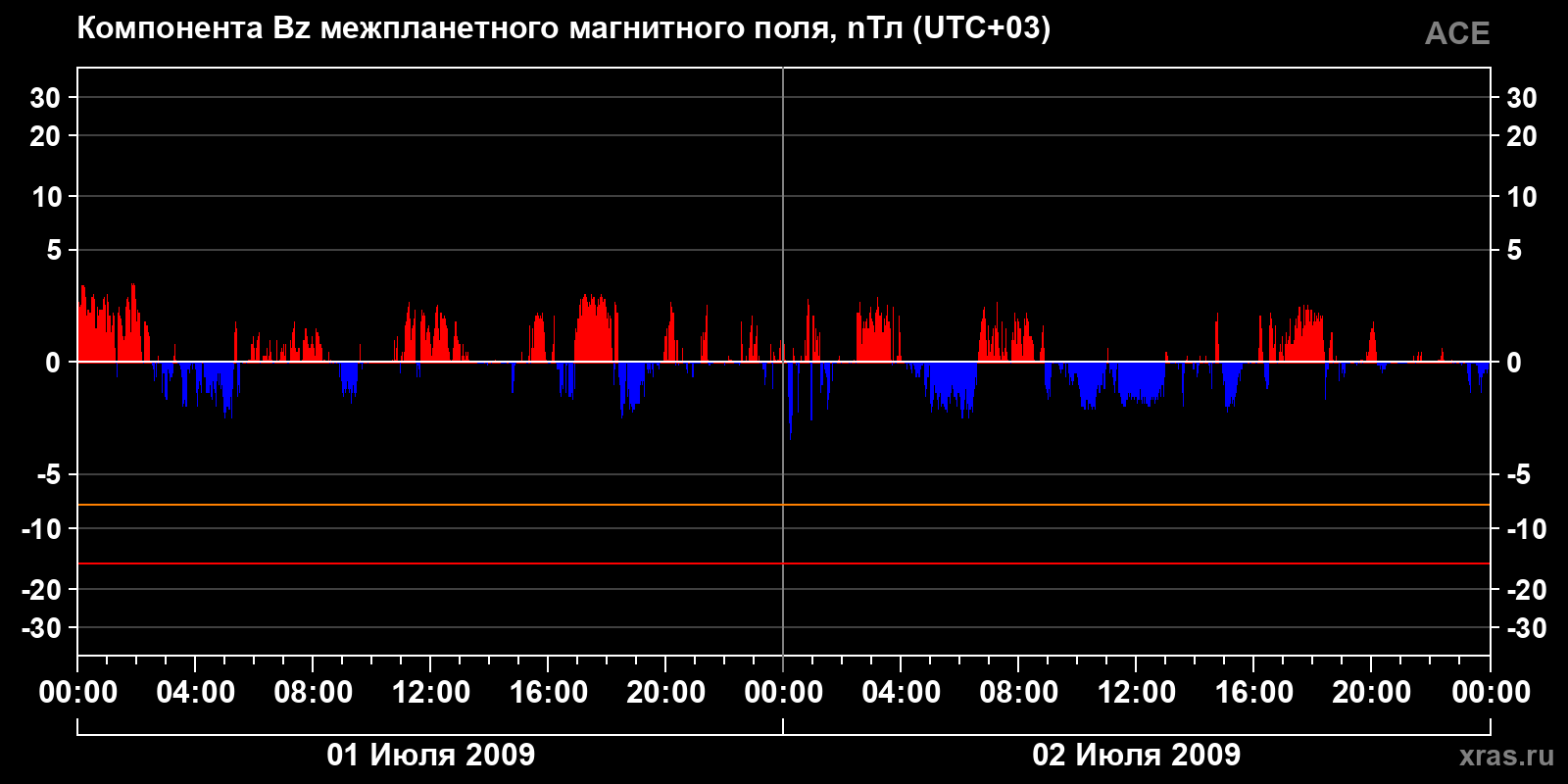 Компонента Bz межпланетного магнитного поля
