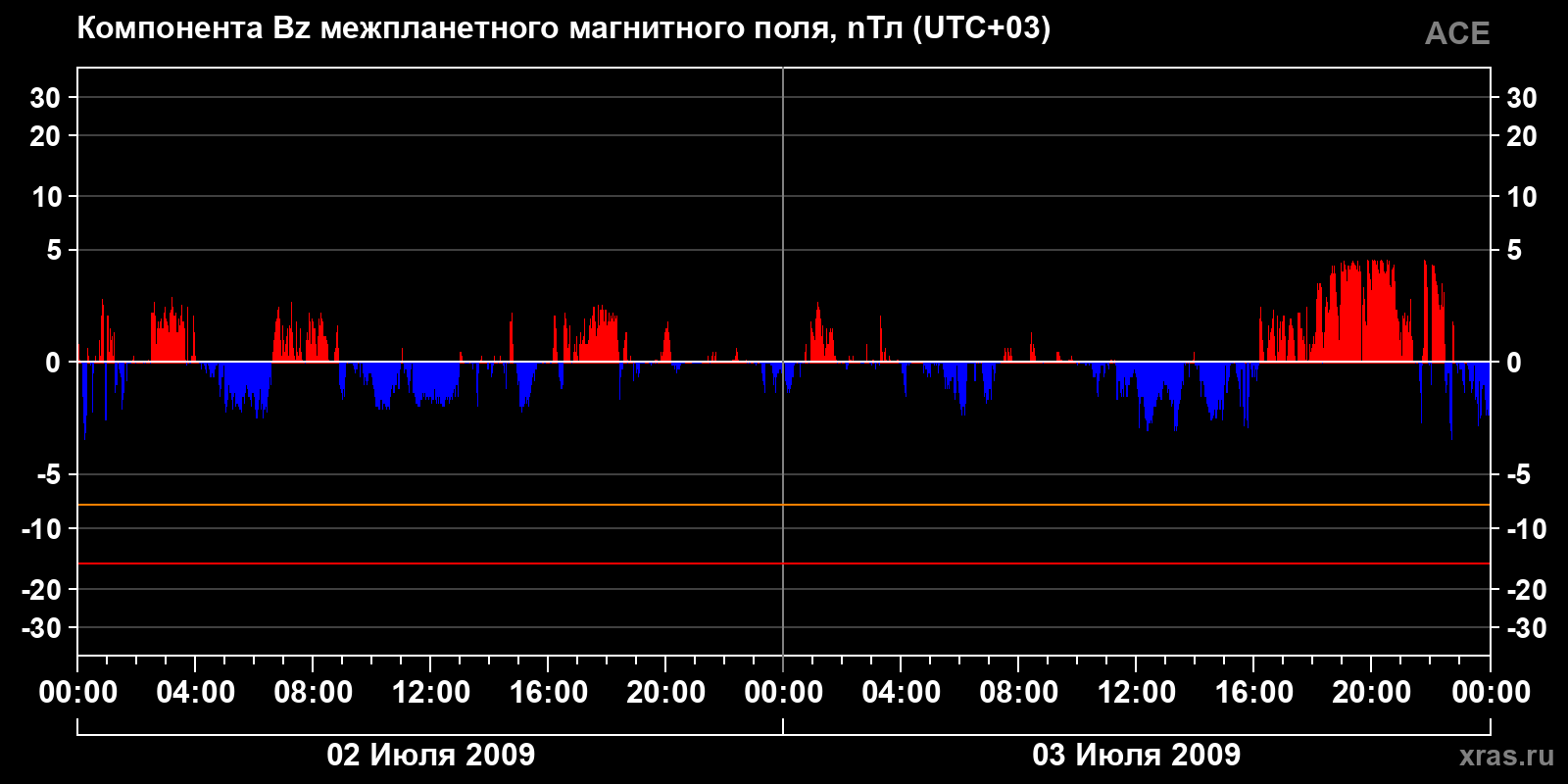 Компонента Bz межпланетного магнитного поля