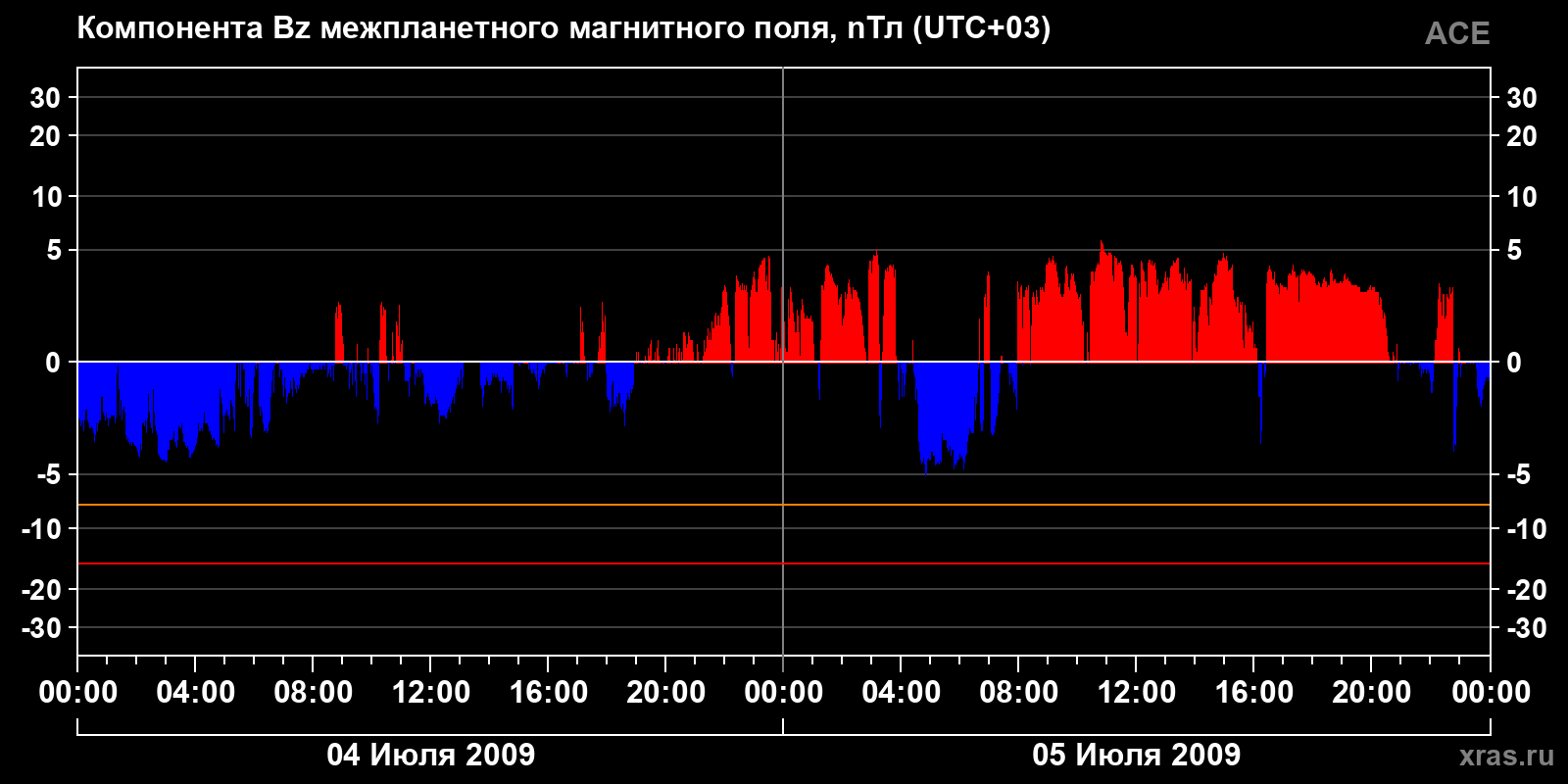 Компонента Bz межпланетного магнитного поля