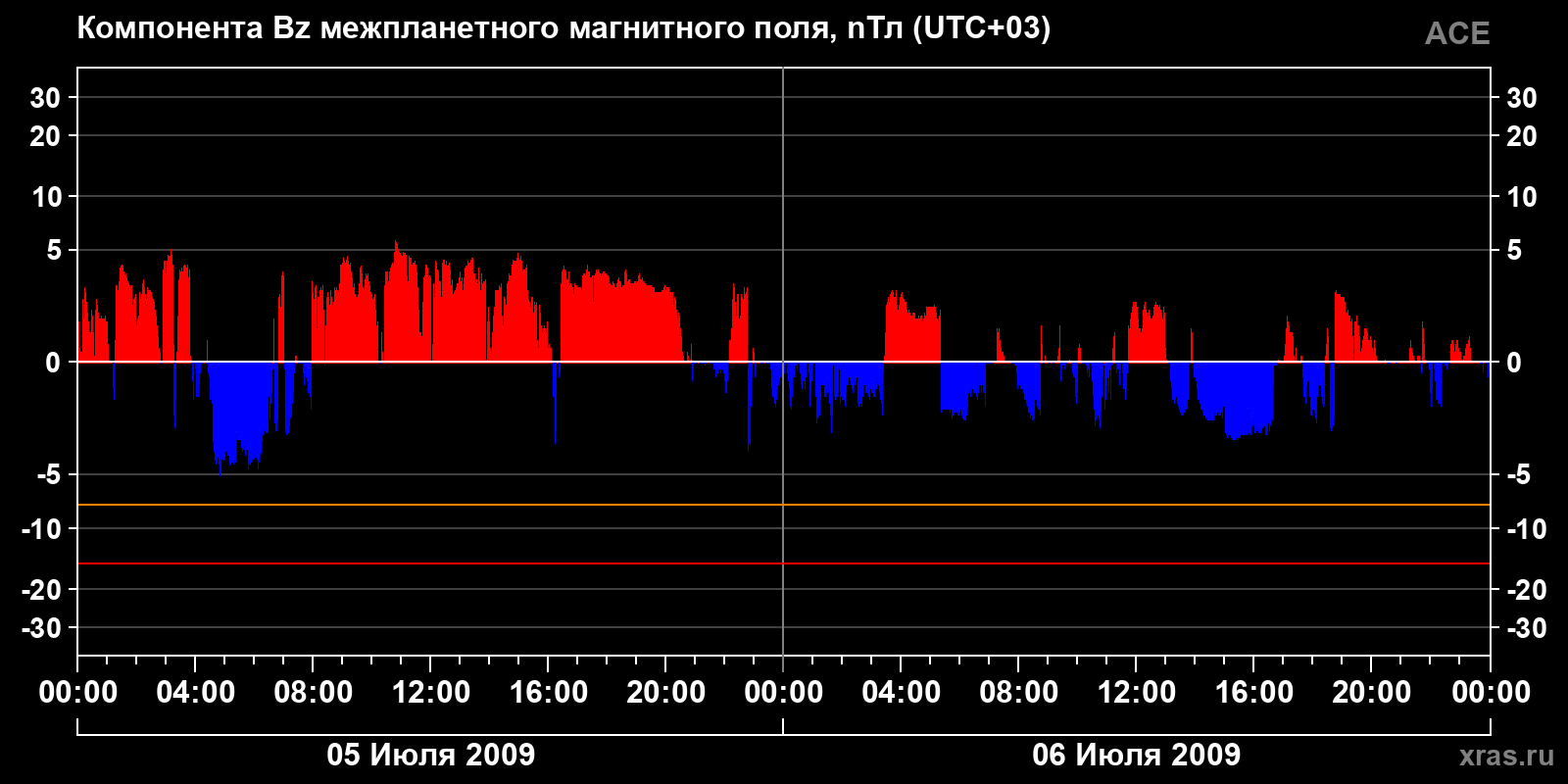 Компонента Bz межпланетного магнитного поля
