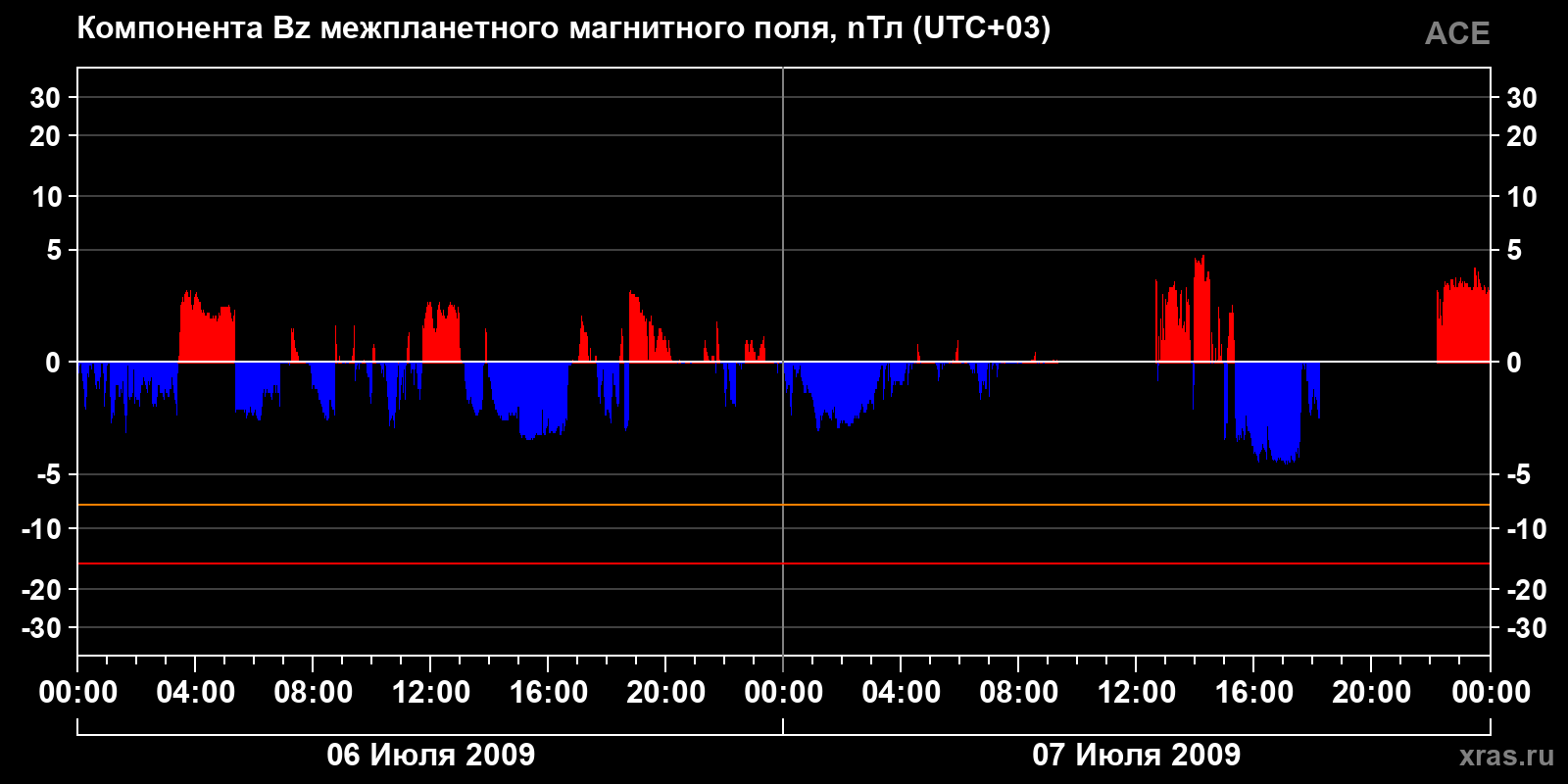 Компонента Bz межпланетного магнитного поля