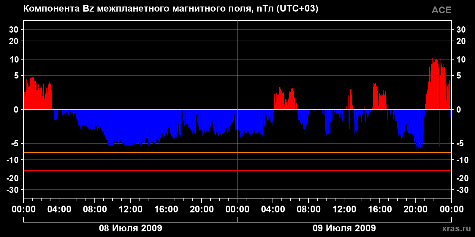 Компонента Bz межпланетного магнитного поля