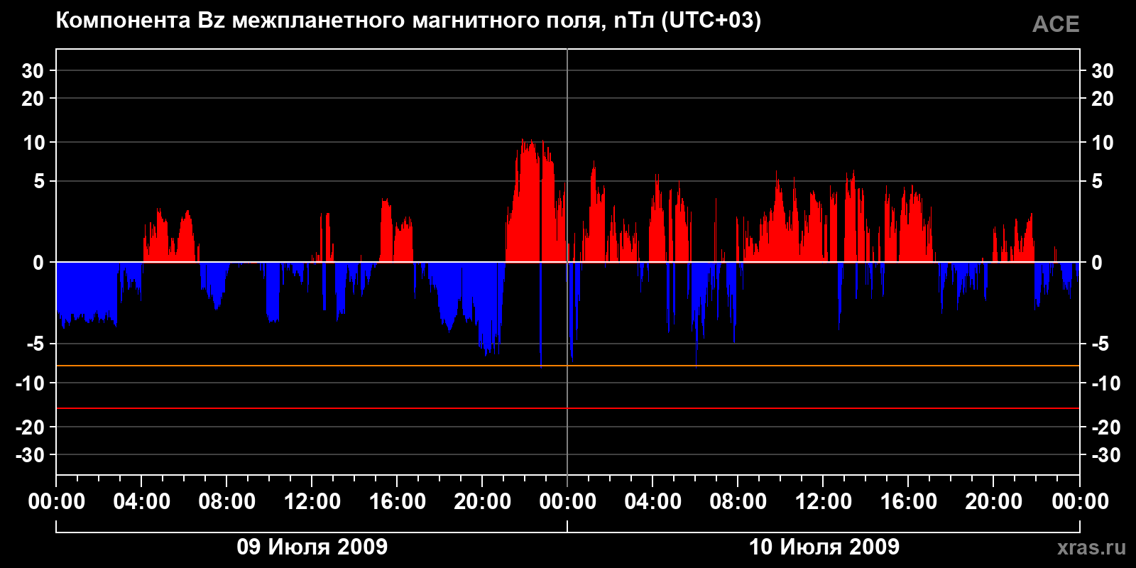 Компонента Bz межпланетного магнитного поля