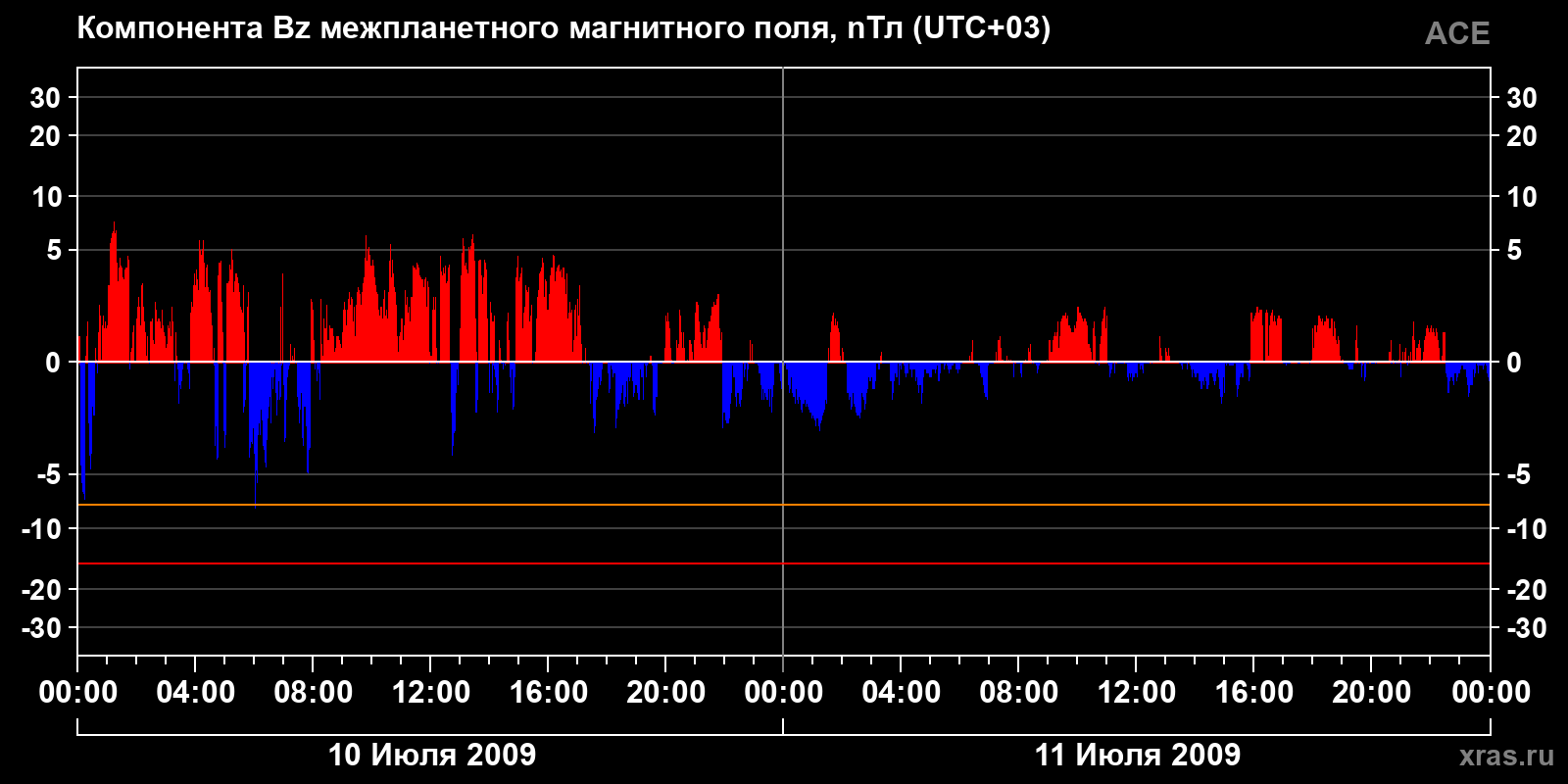 Компонента Bz межпланетного магнитного поля